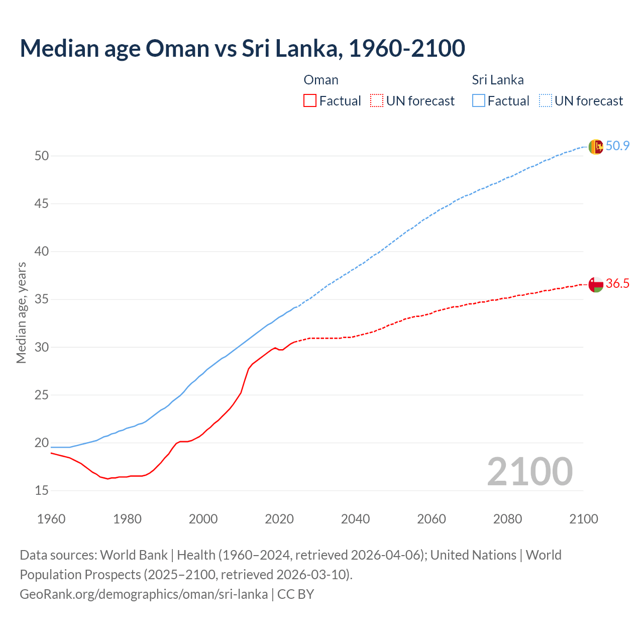 Demographics