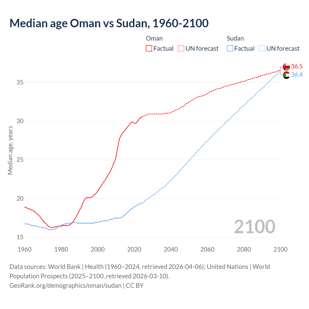 Demographics