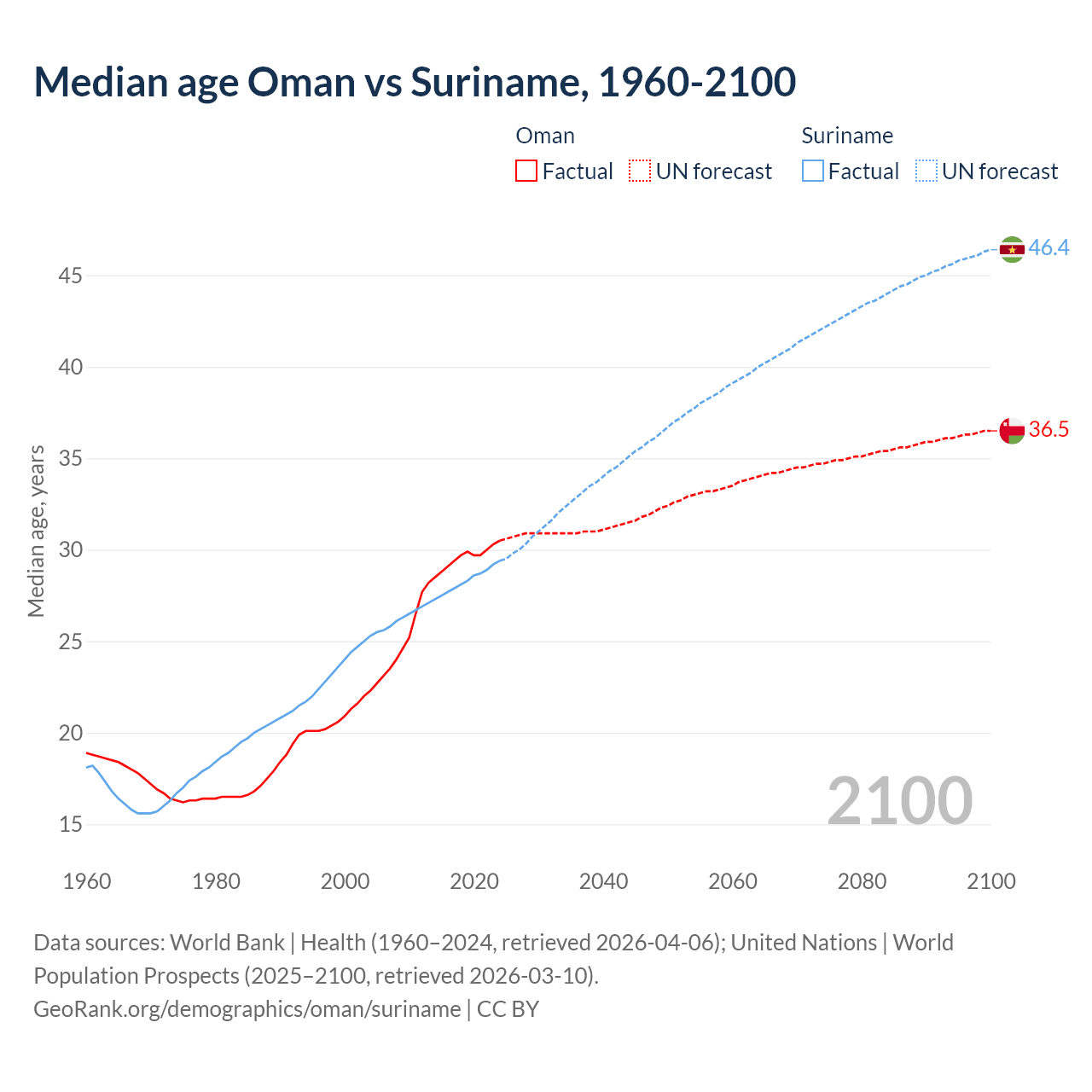 Demographics