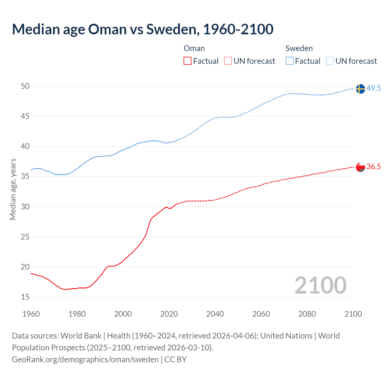 Demographics