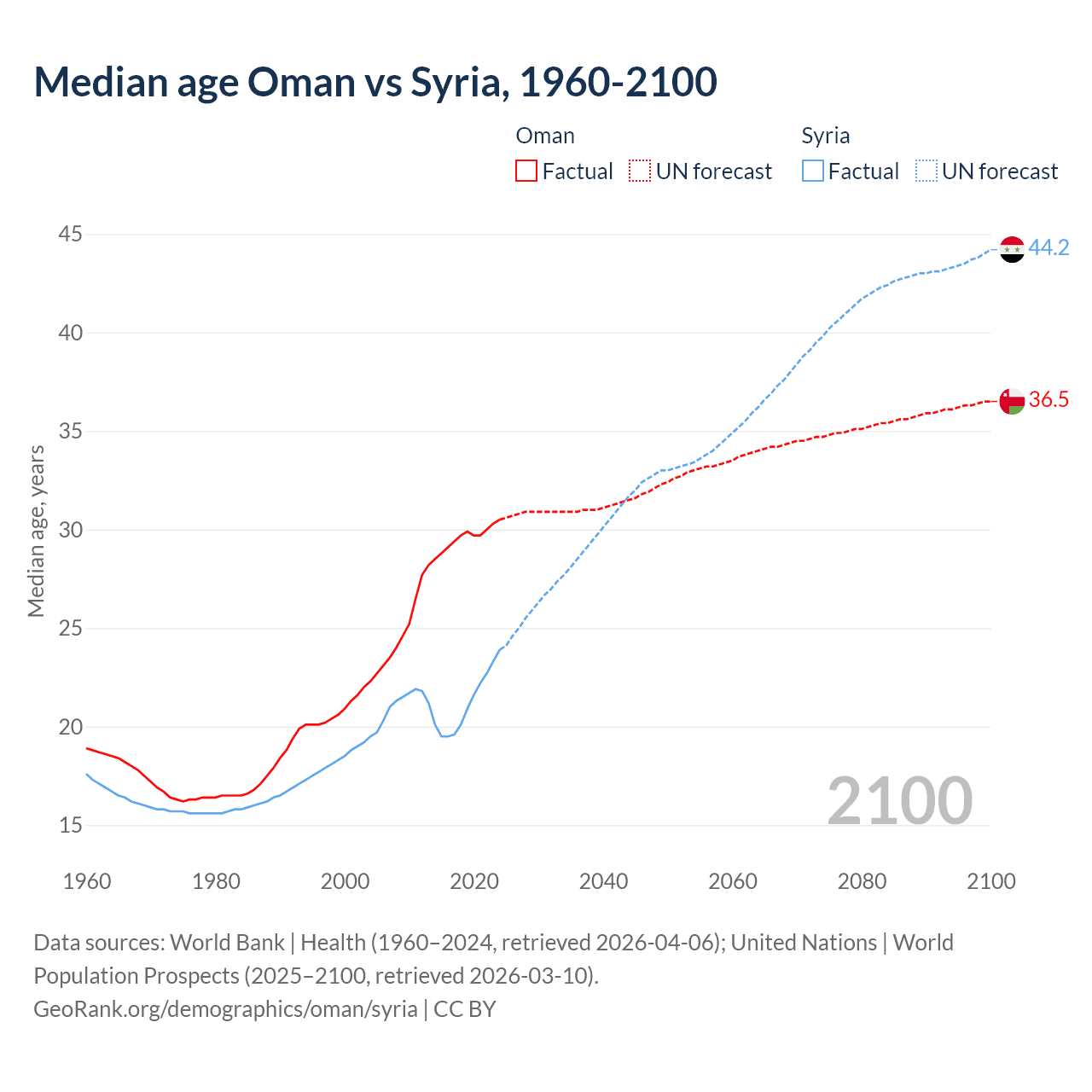 Demographics