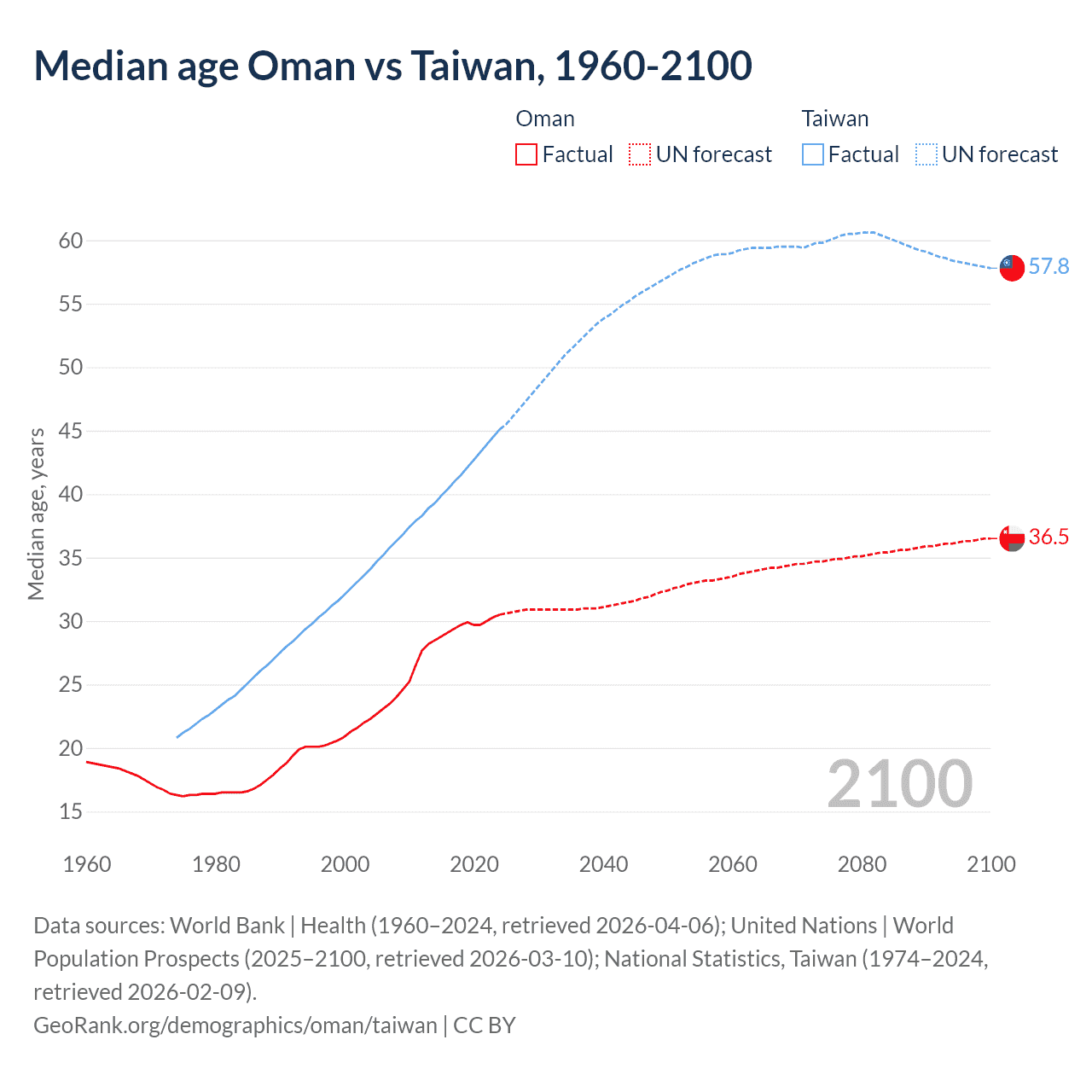 Demographics