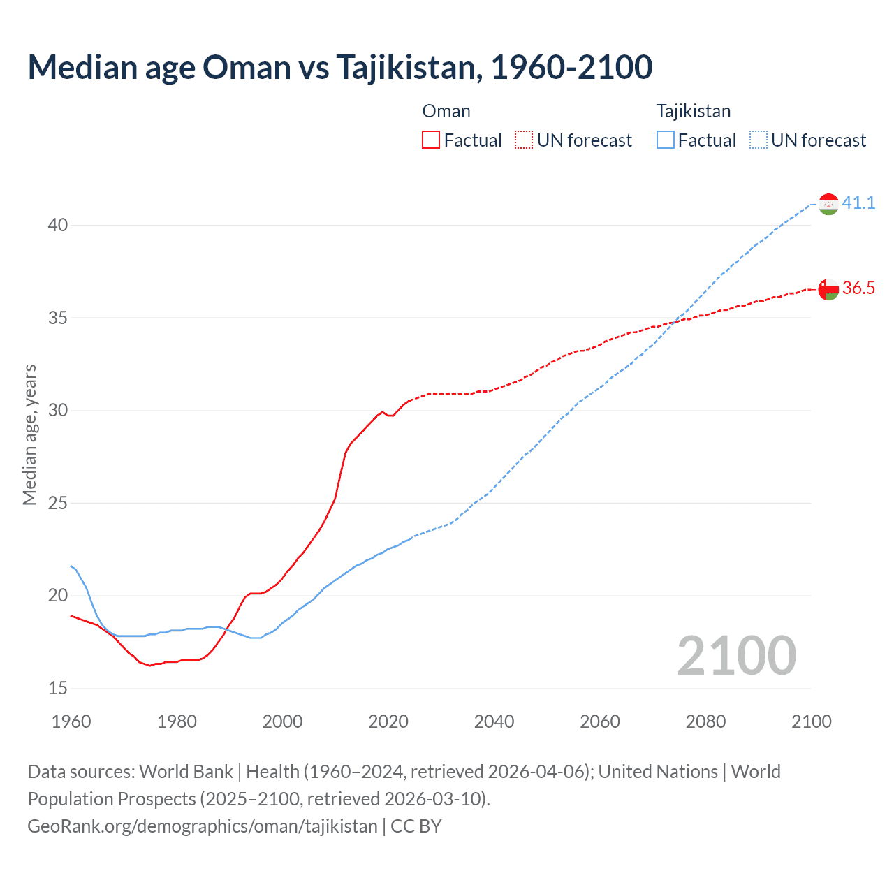 Demographics