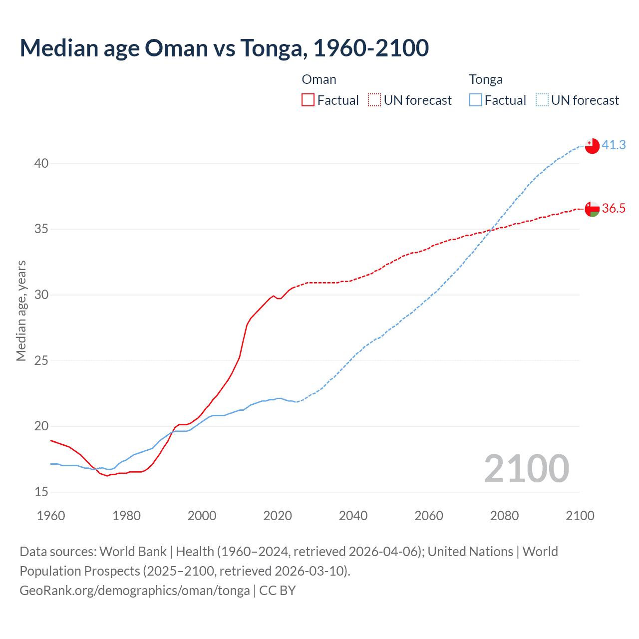 Demographics