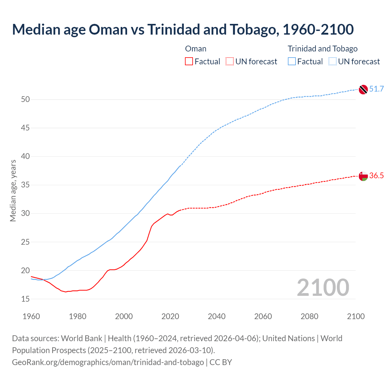 Demographics