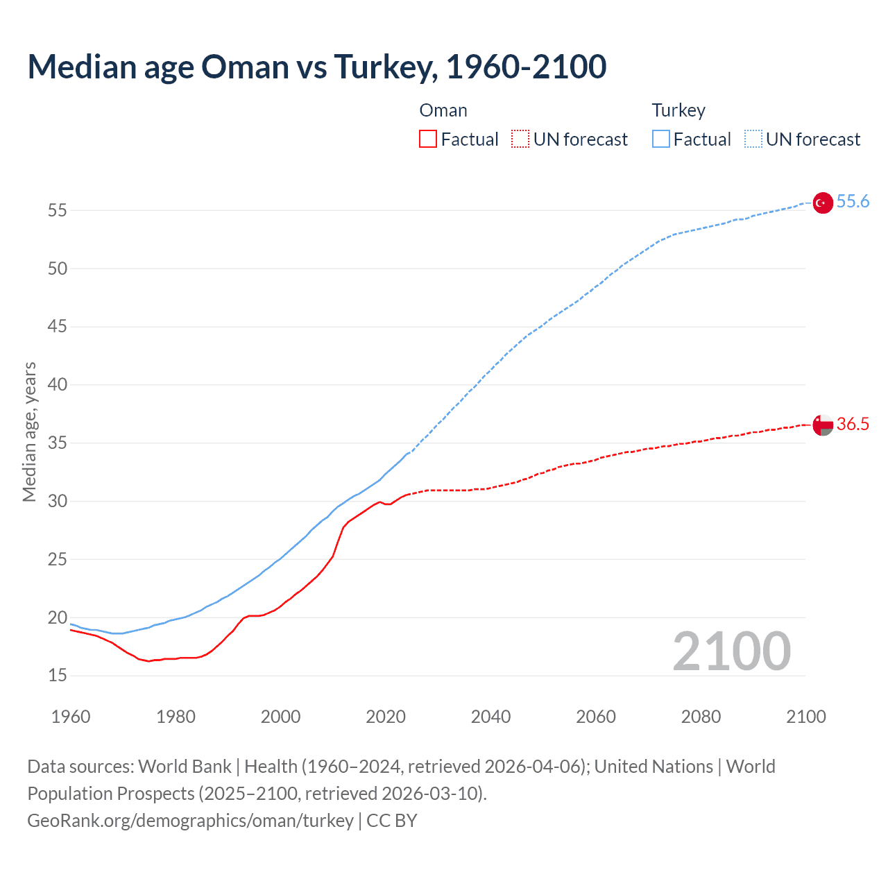 Demographics