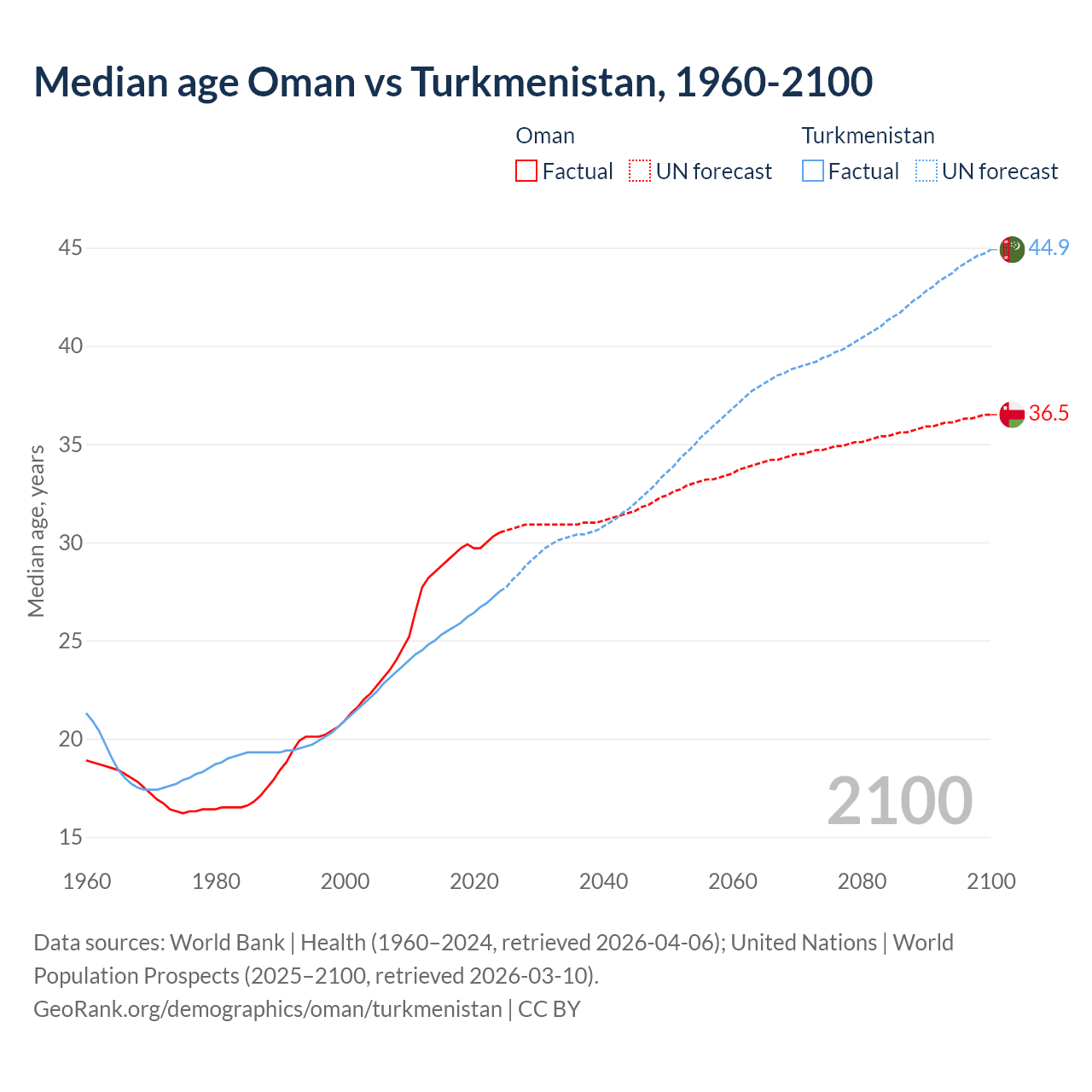 Demographics