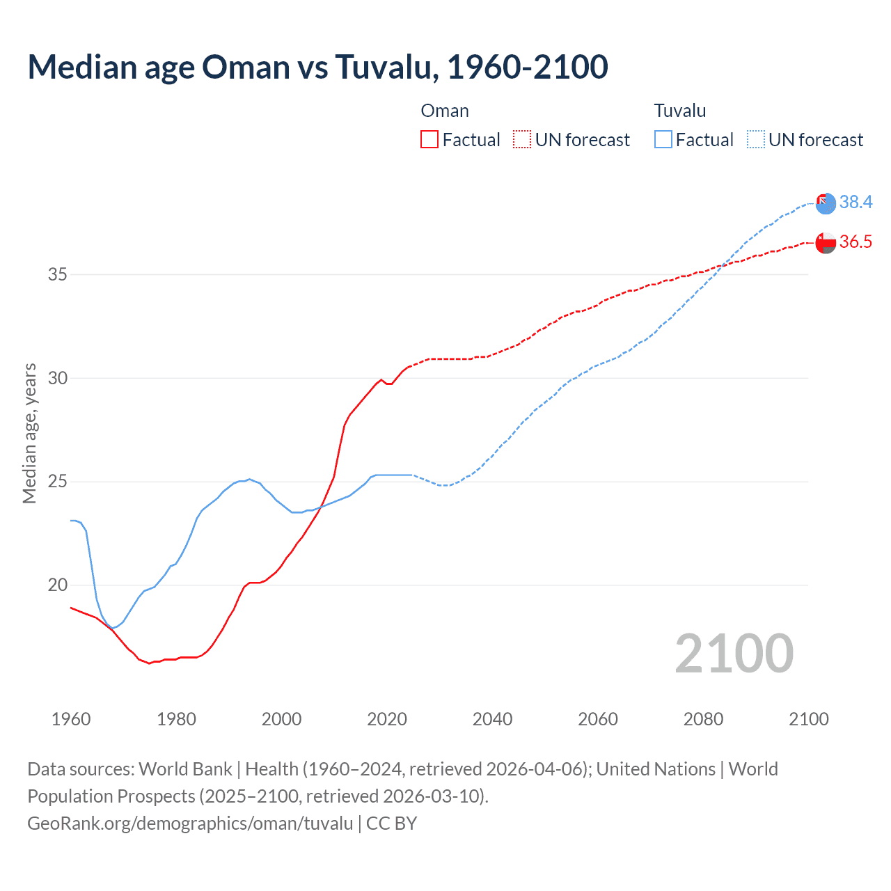 Demographics