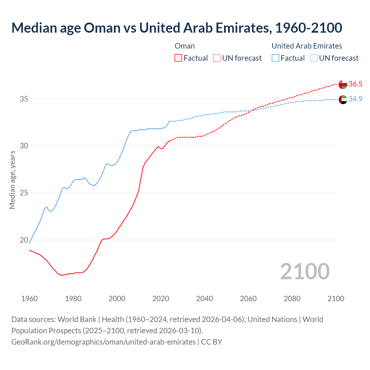 Demographics