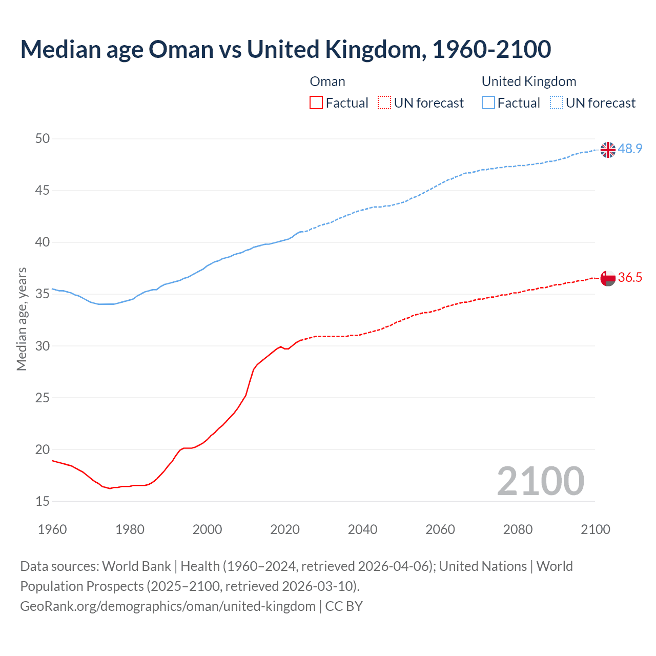 Demographics