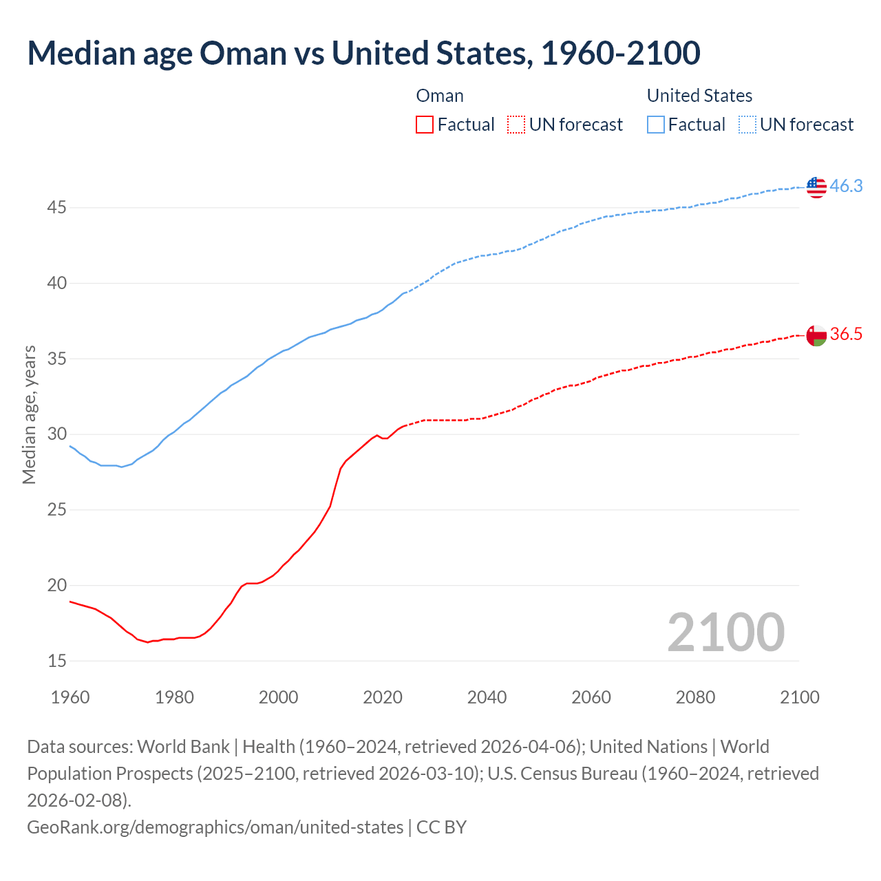 Demographics