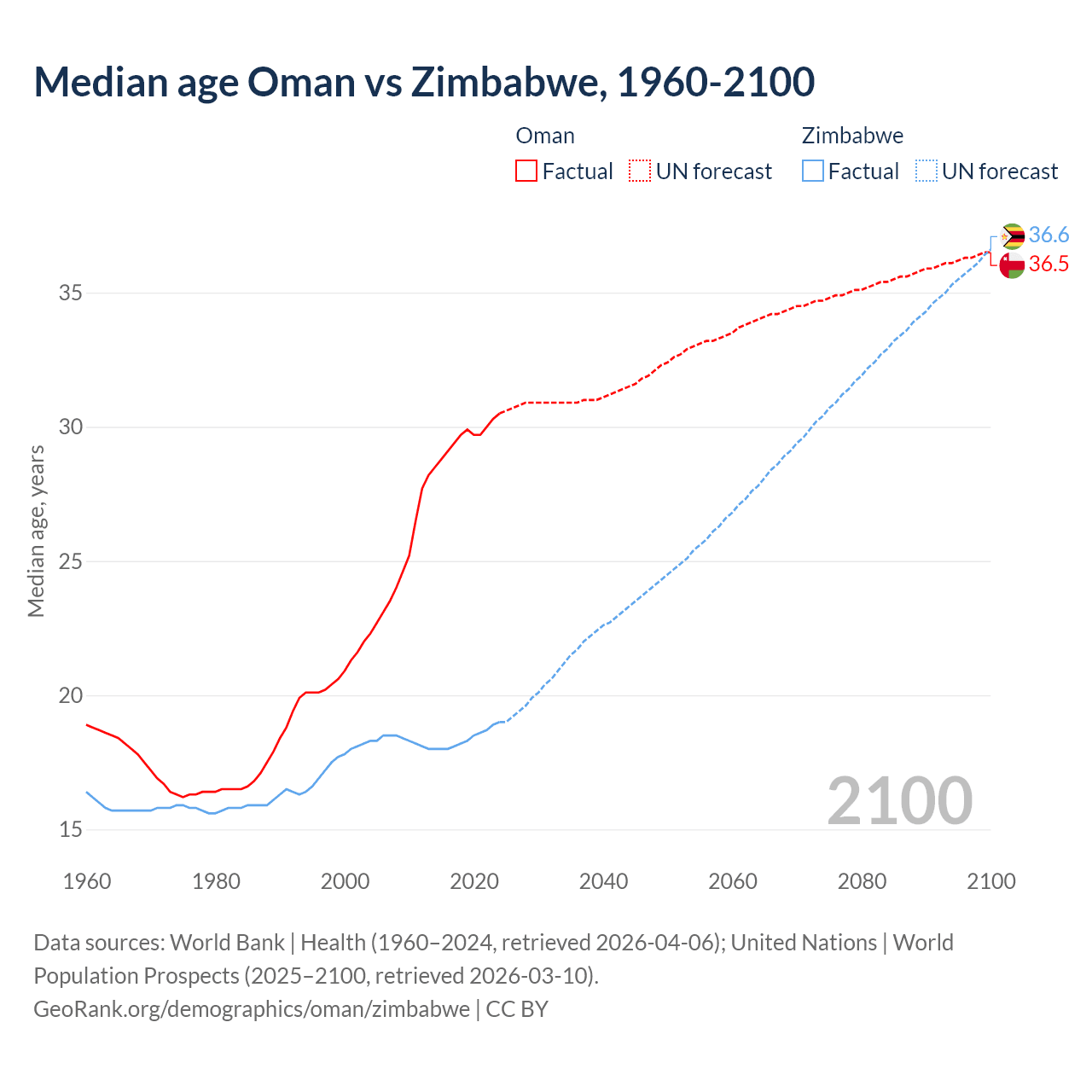 Demographics