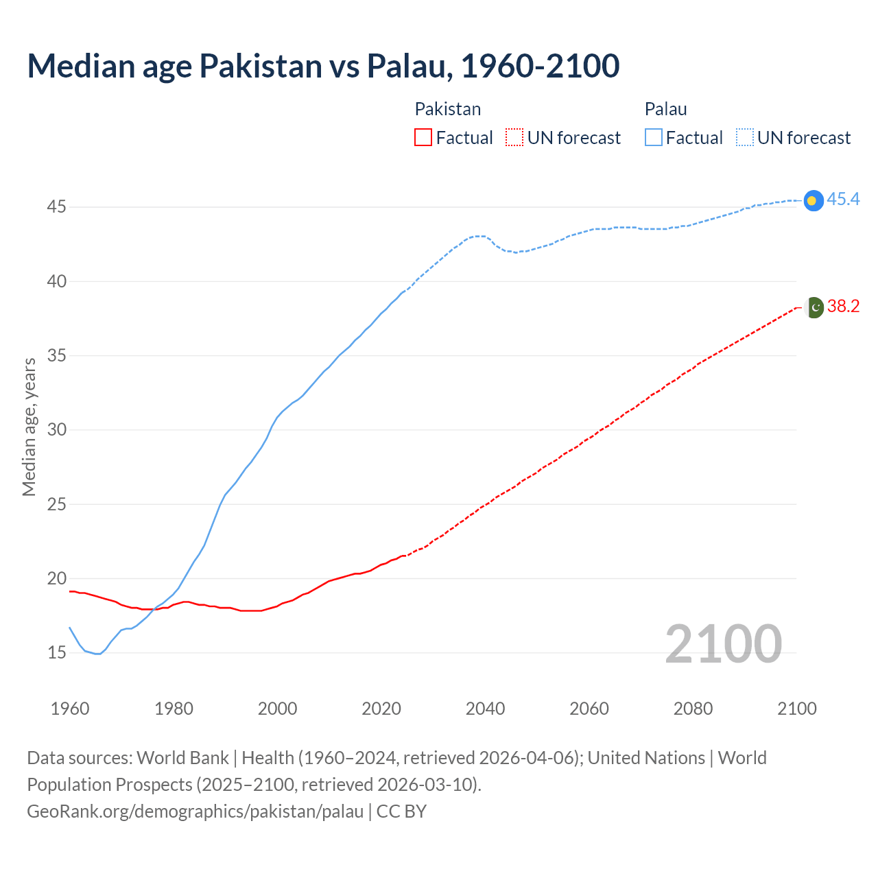 Demographics