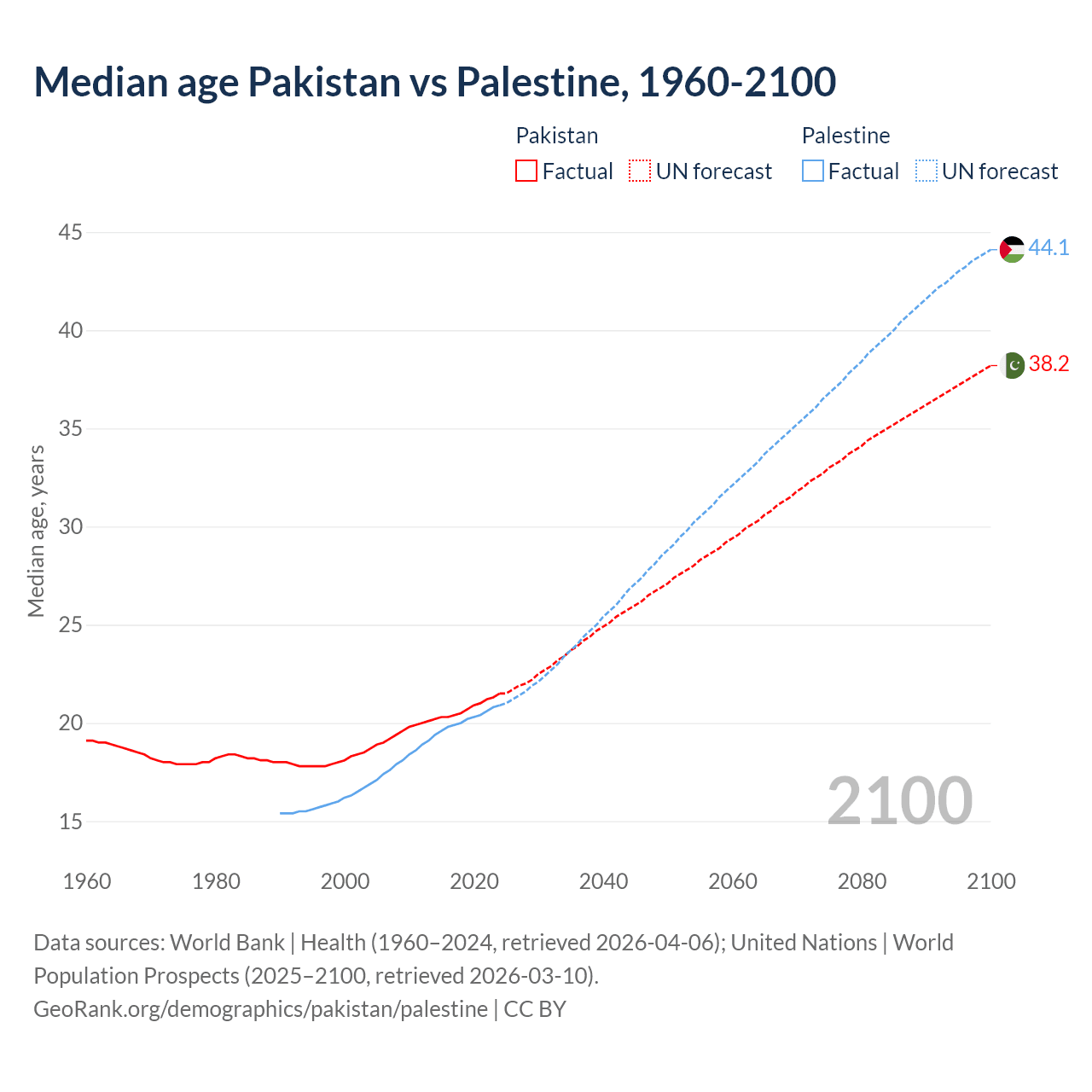 Demographics