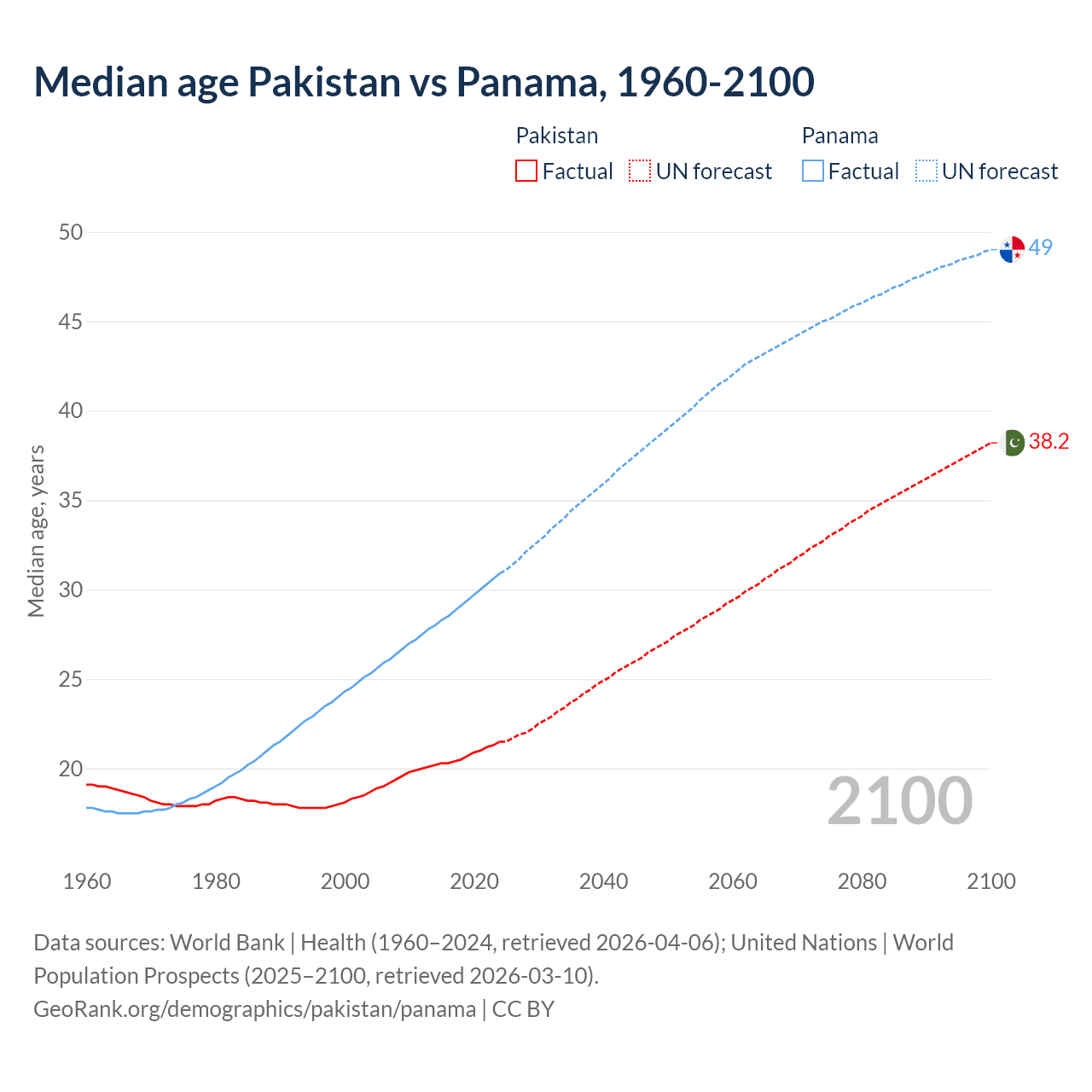 Demographics