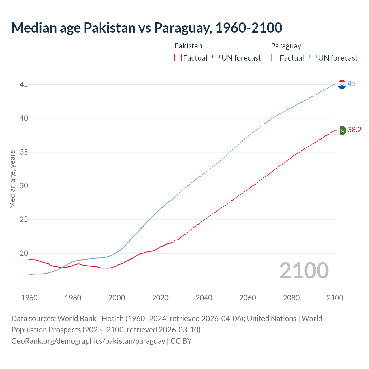 Demographics