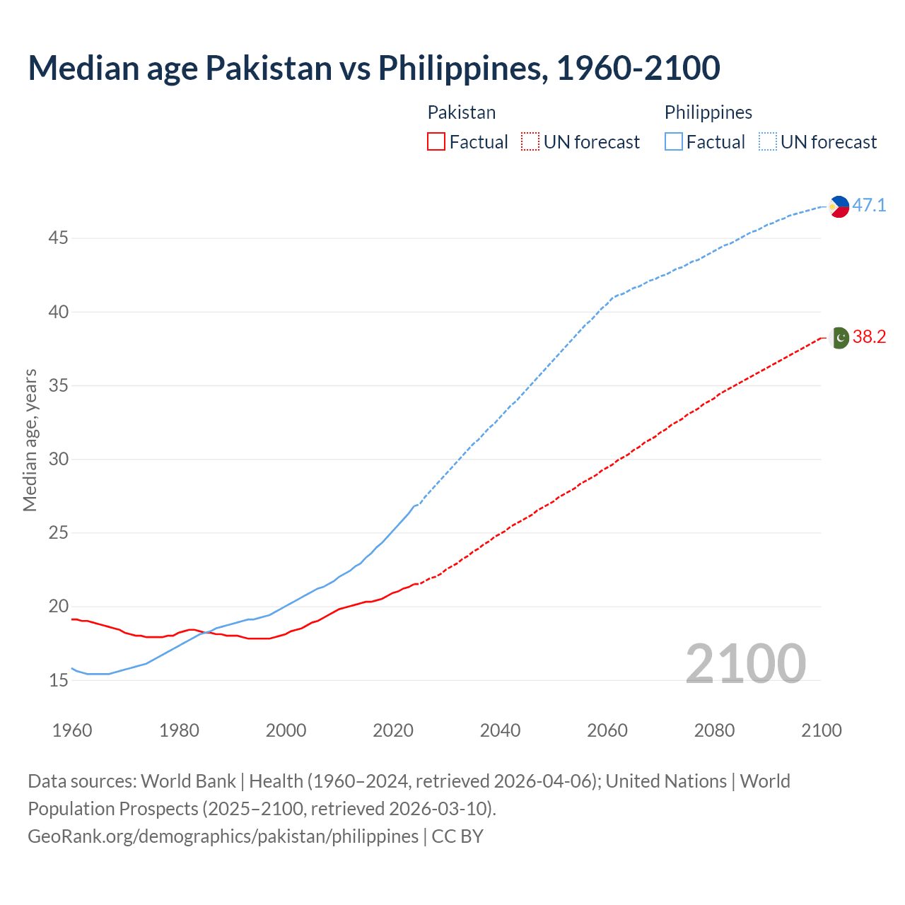 Demographics
