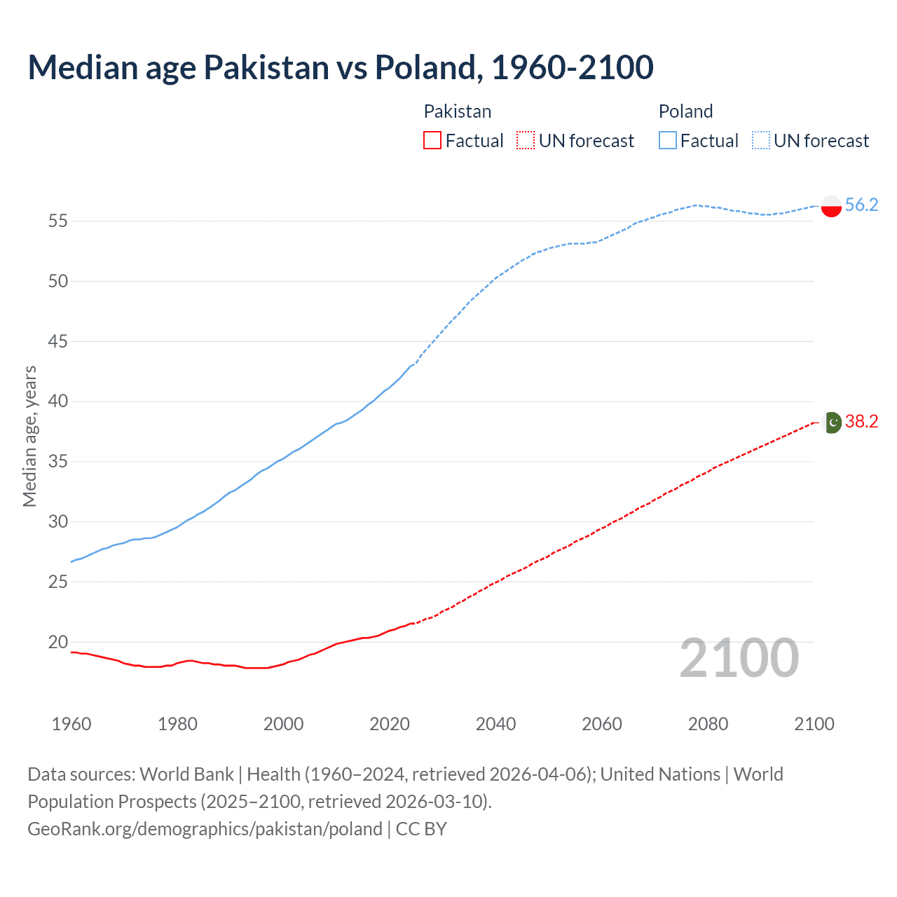 Demographics