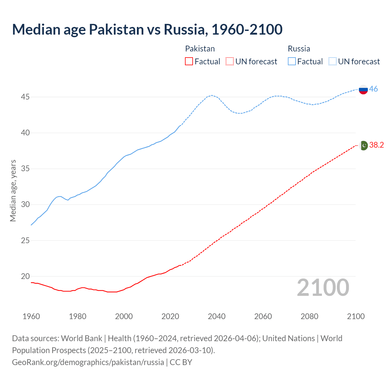 Demographics