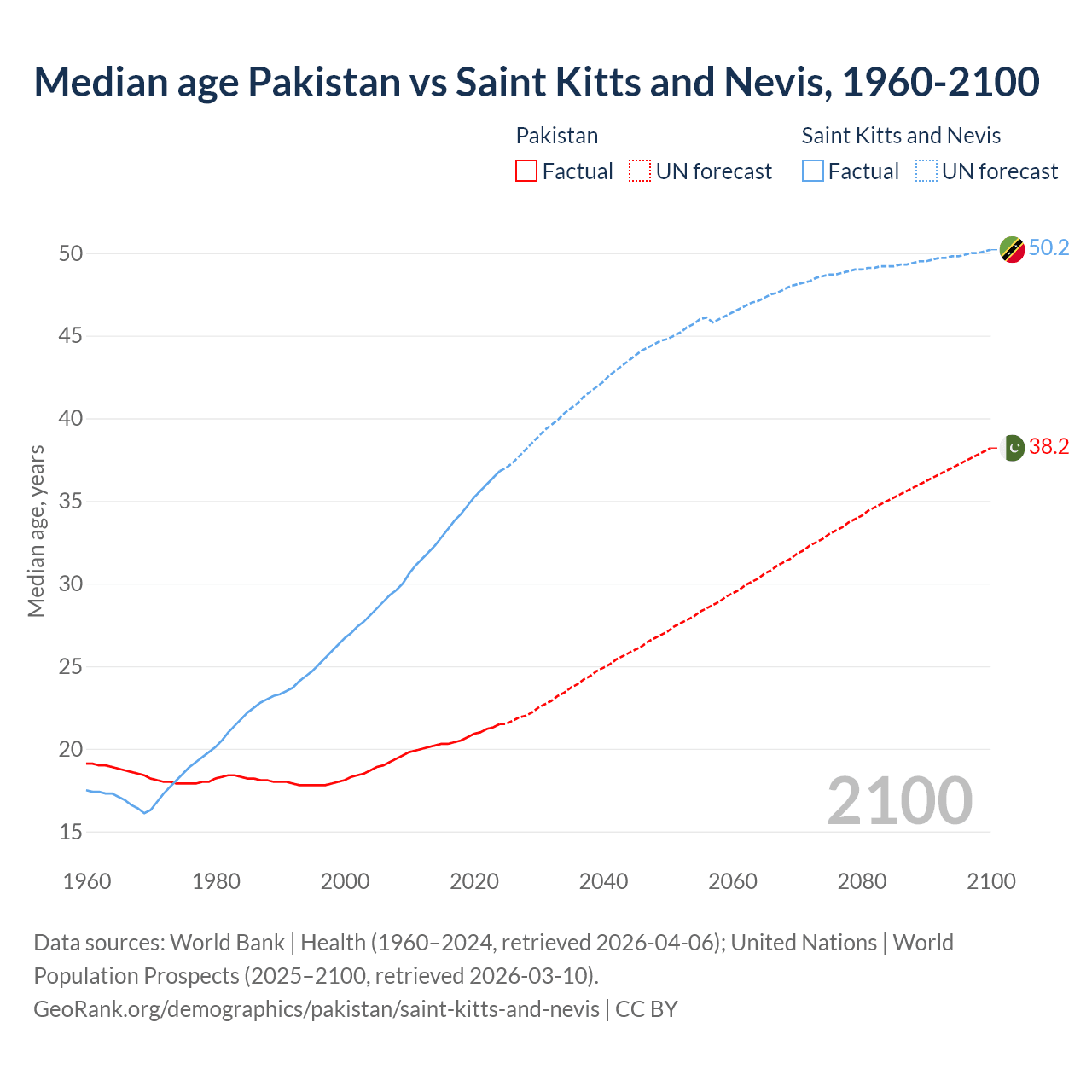 Demographics