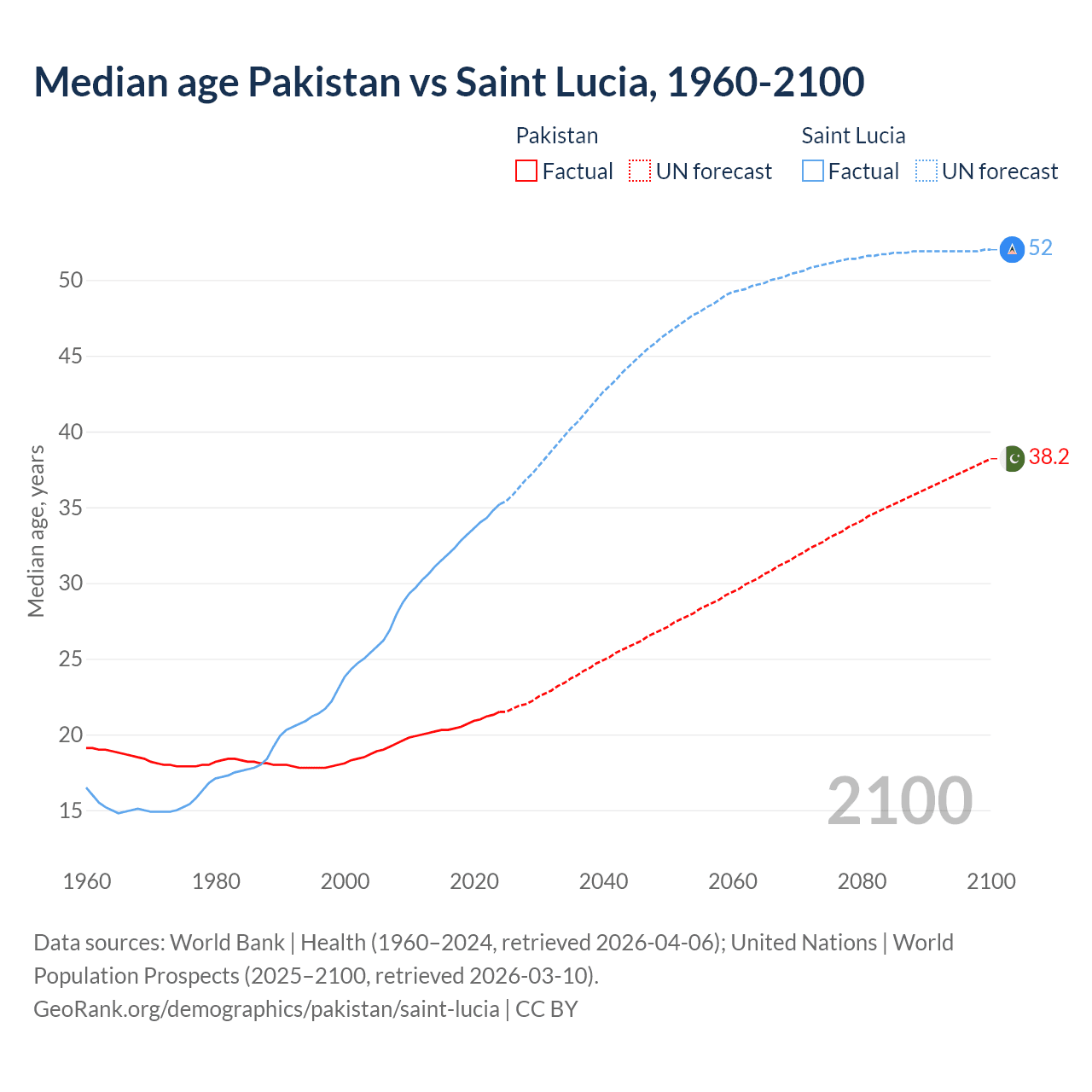 Demographics