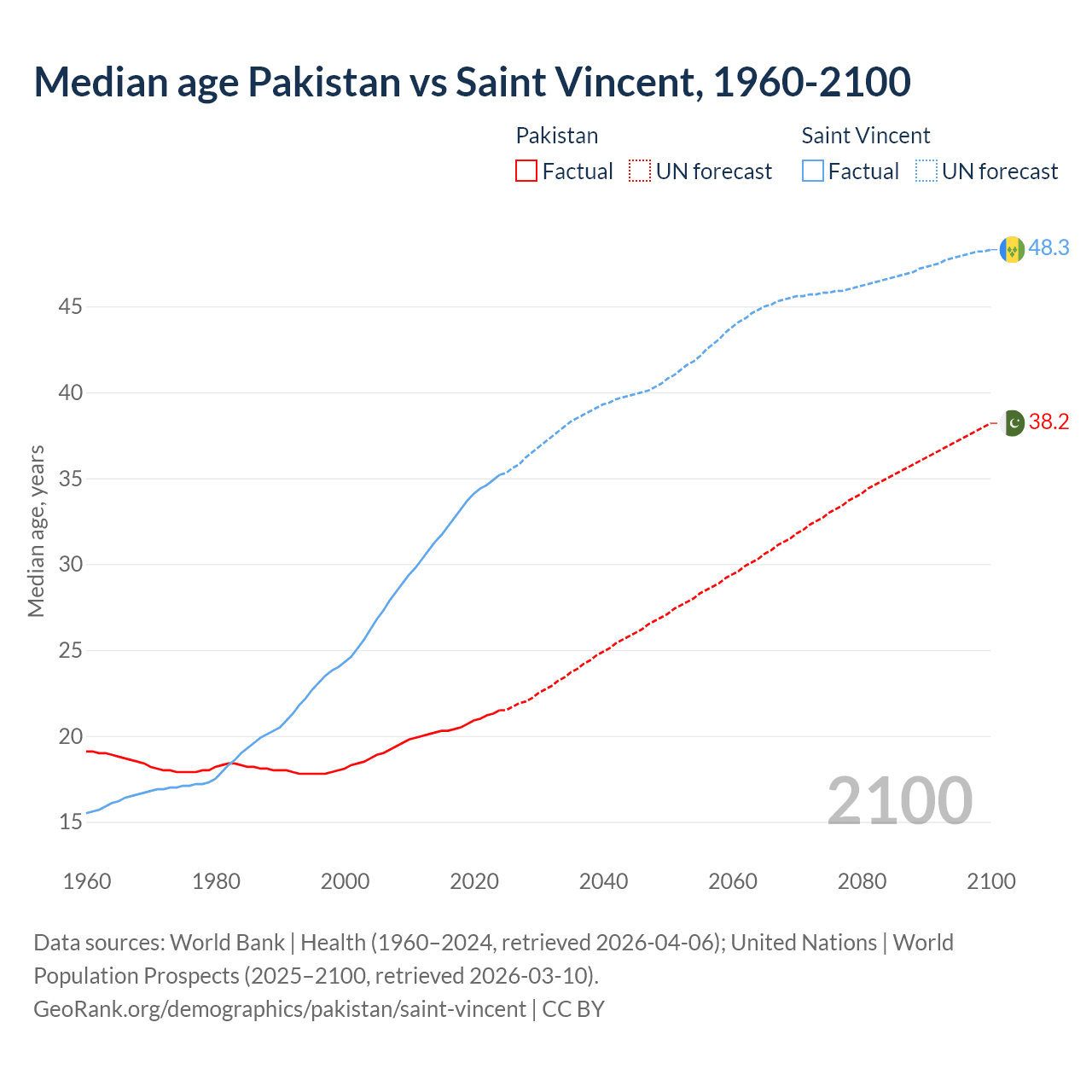 Demographics