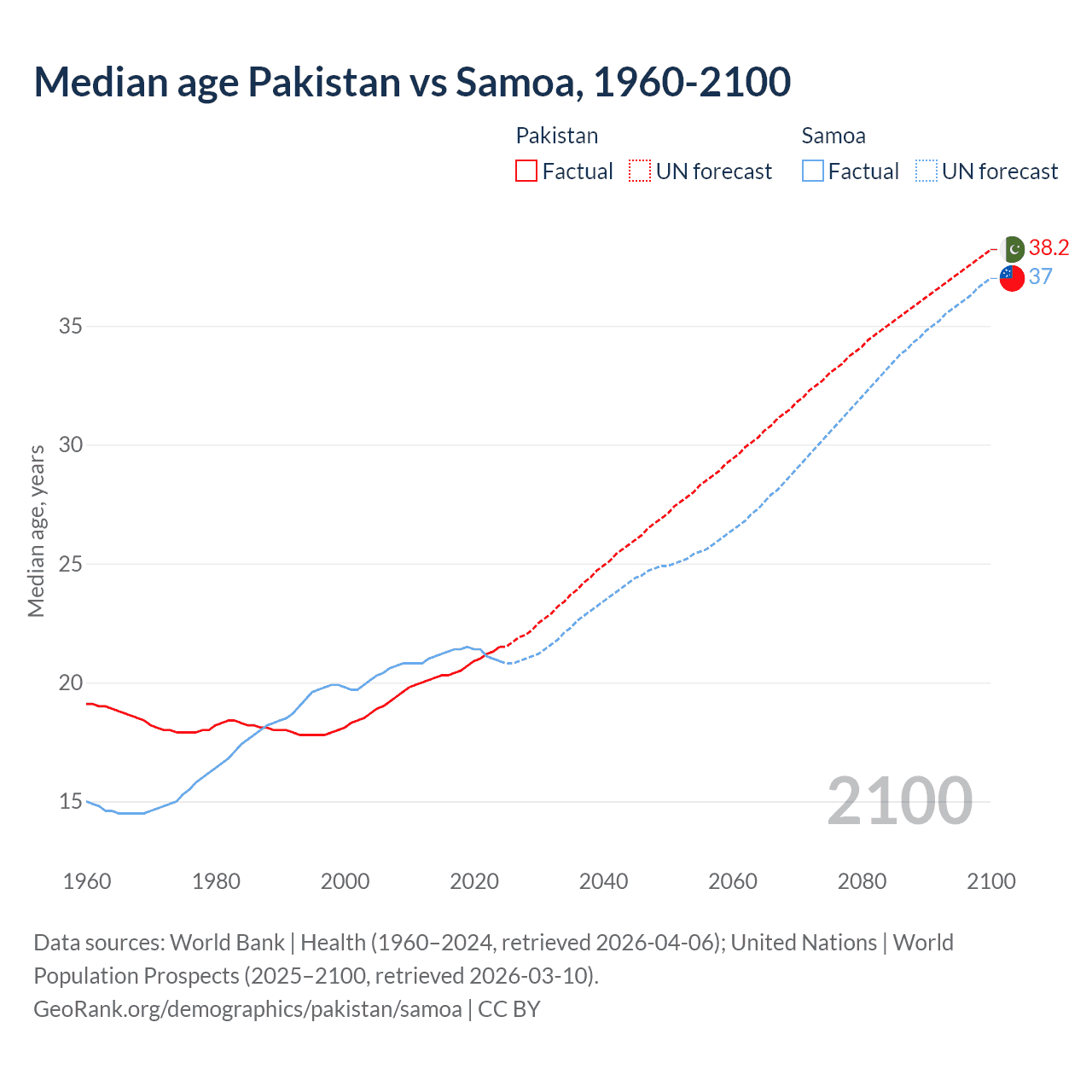 Demographics