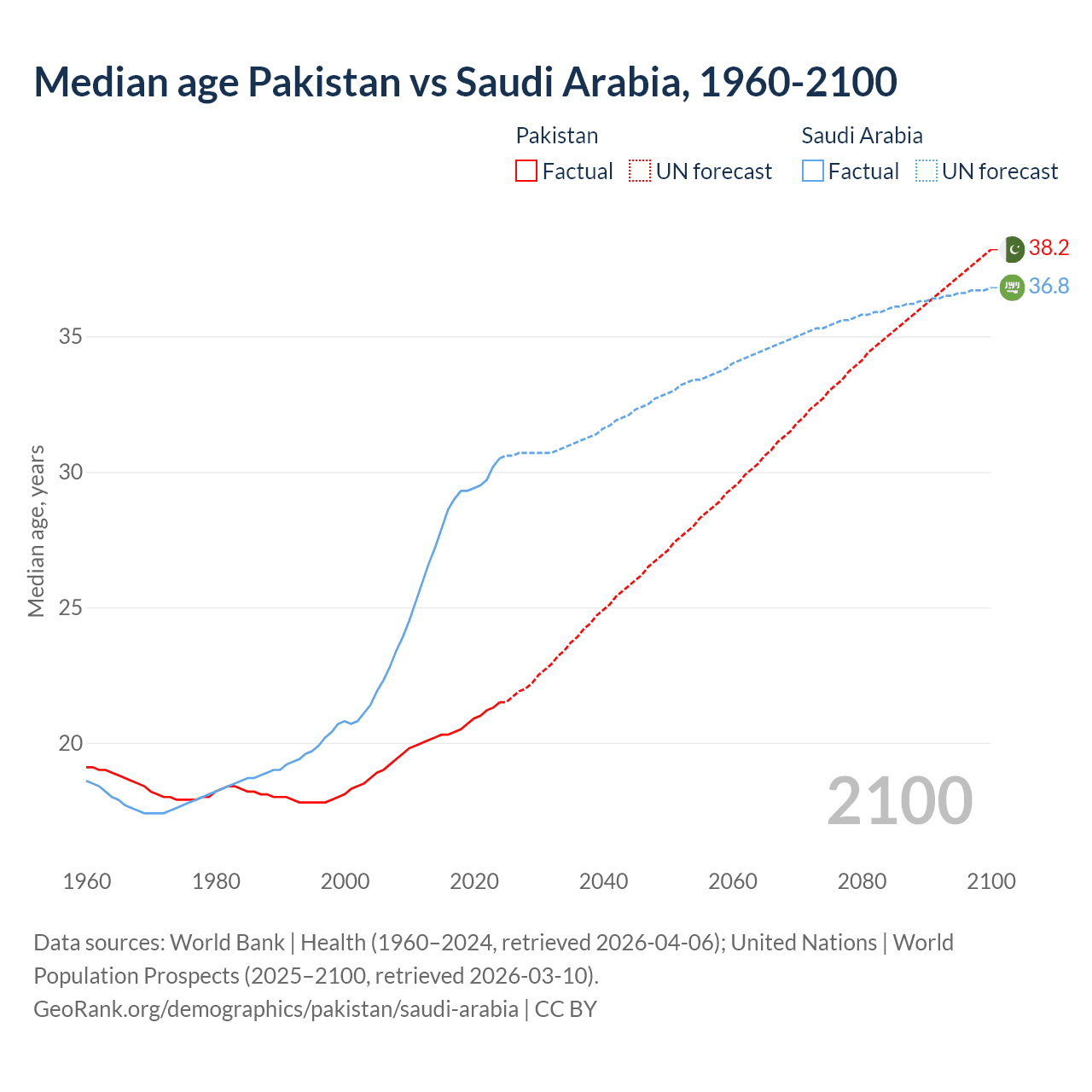 Demographics