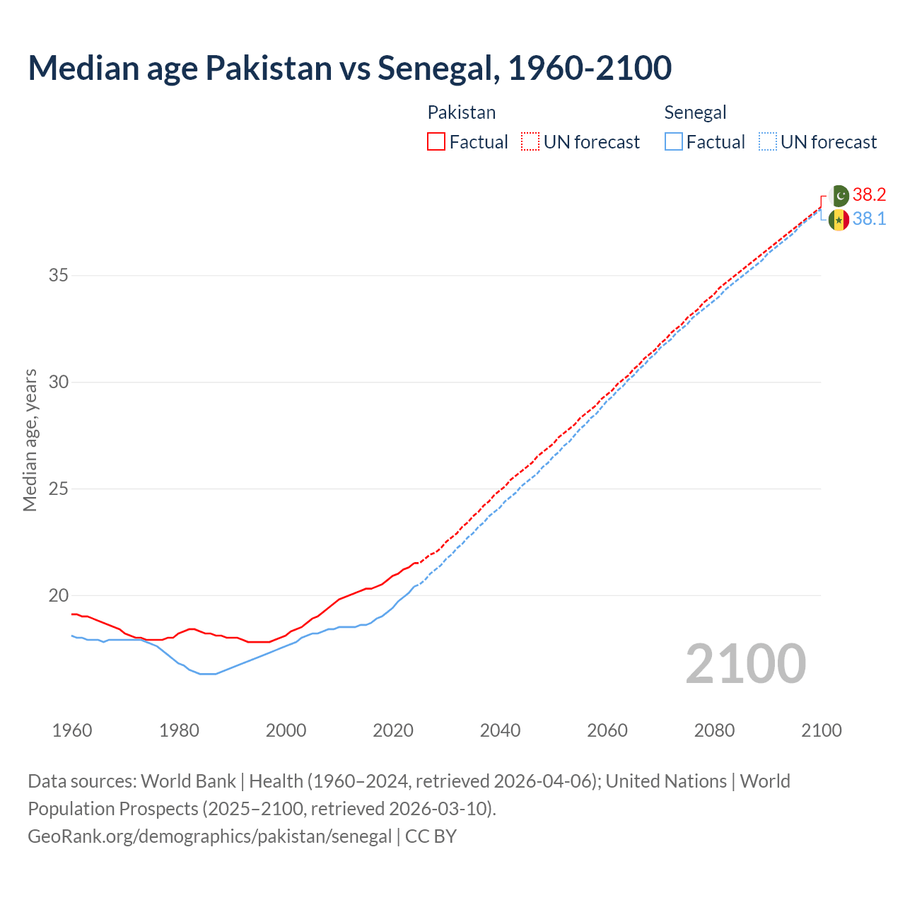 Demographics