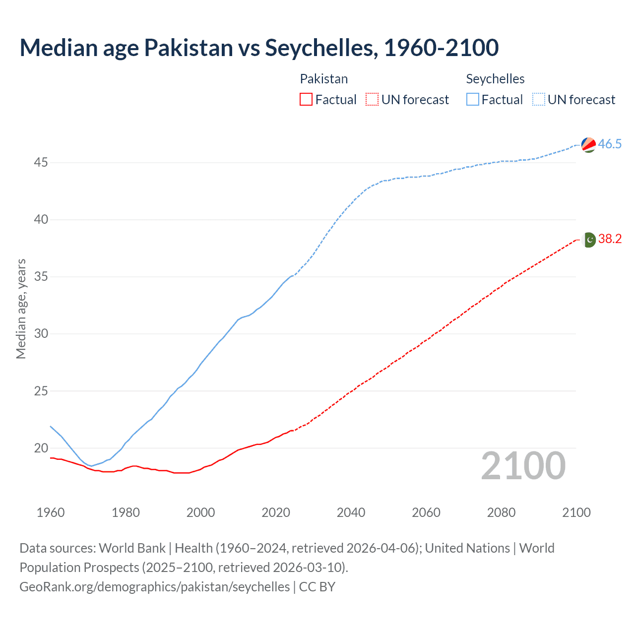Demographics