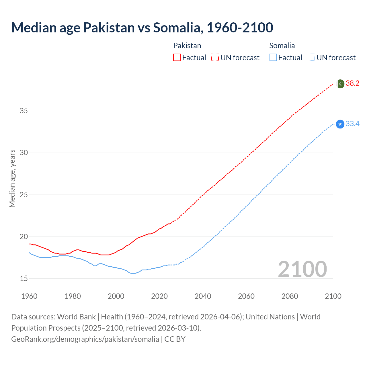 Demographics