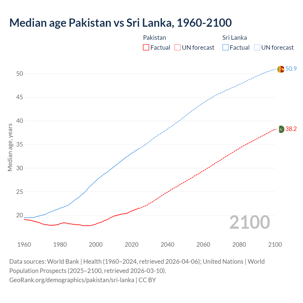 Demographics