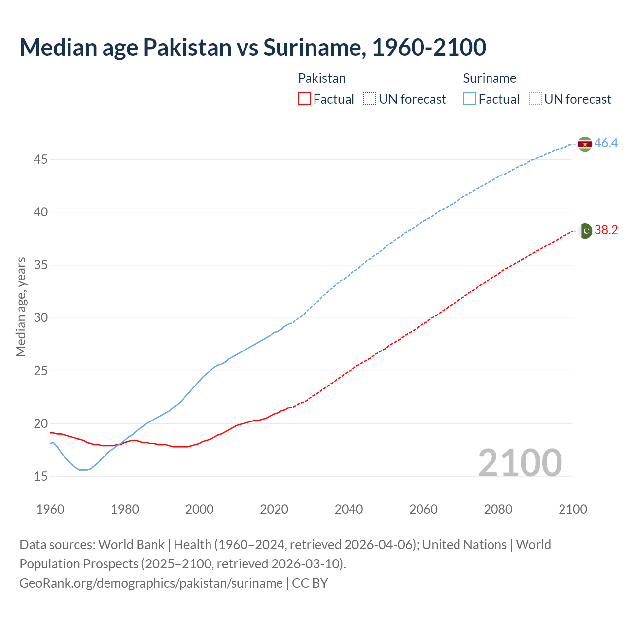 Demographics