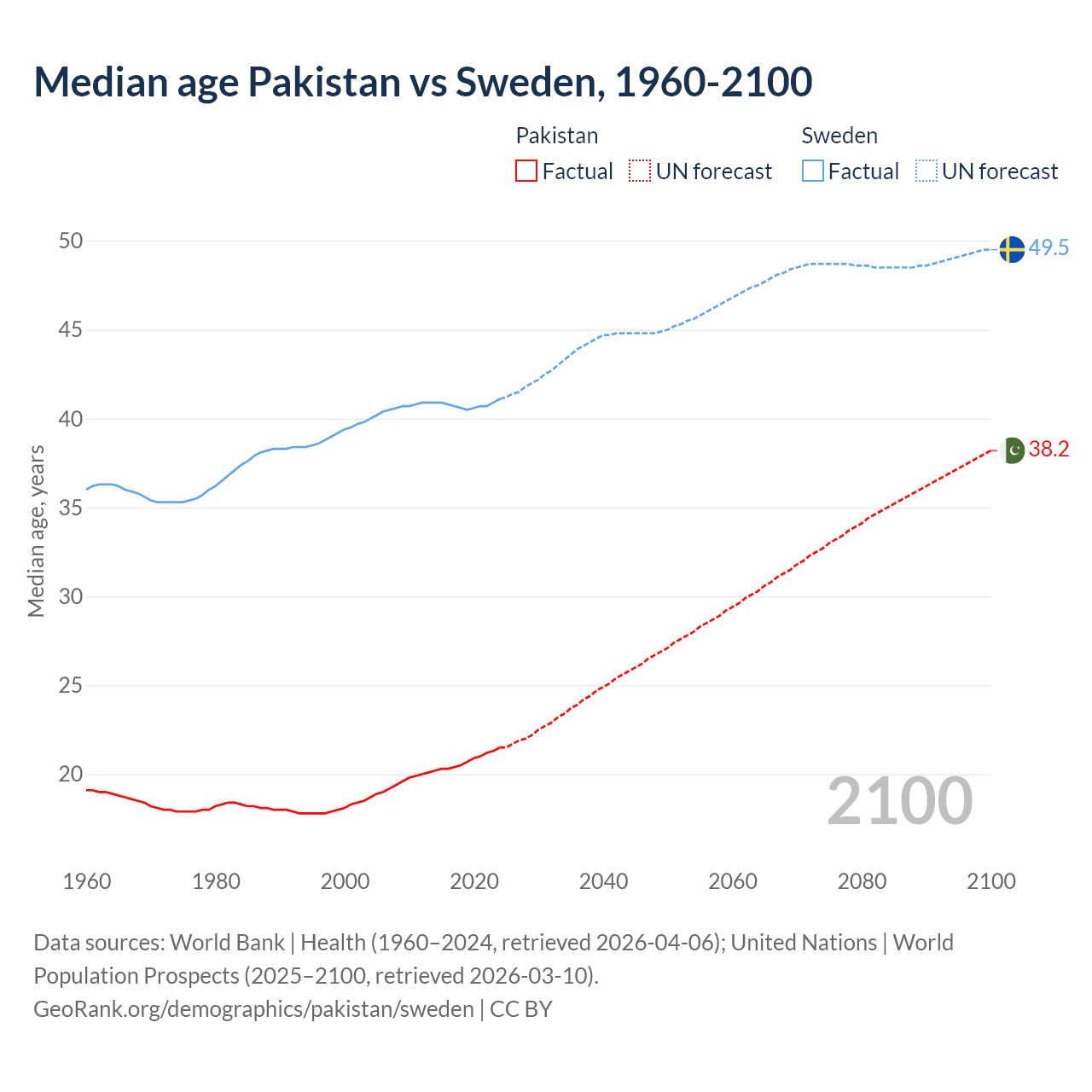 Demographics