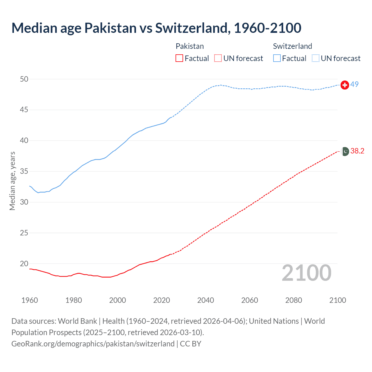 Demographics