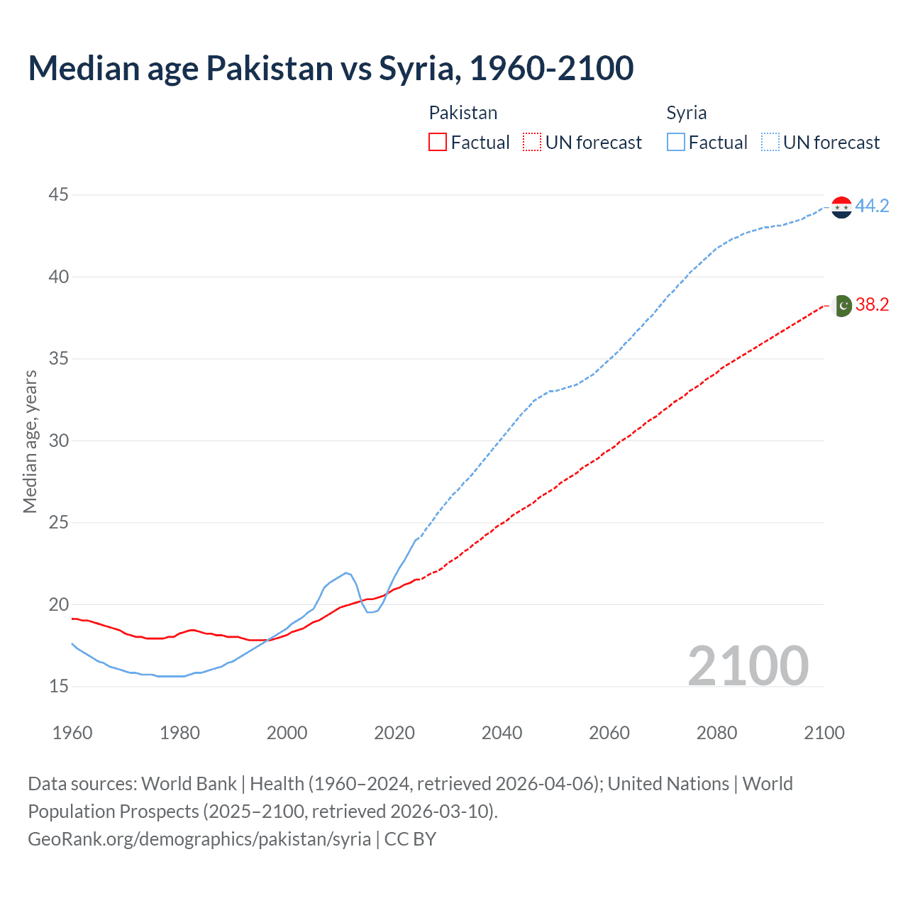 Demographics