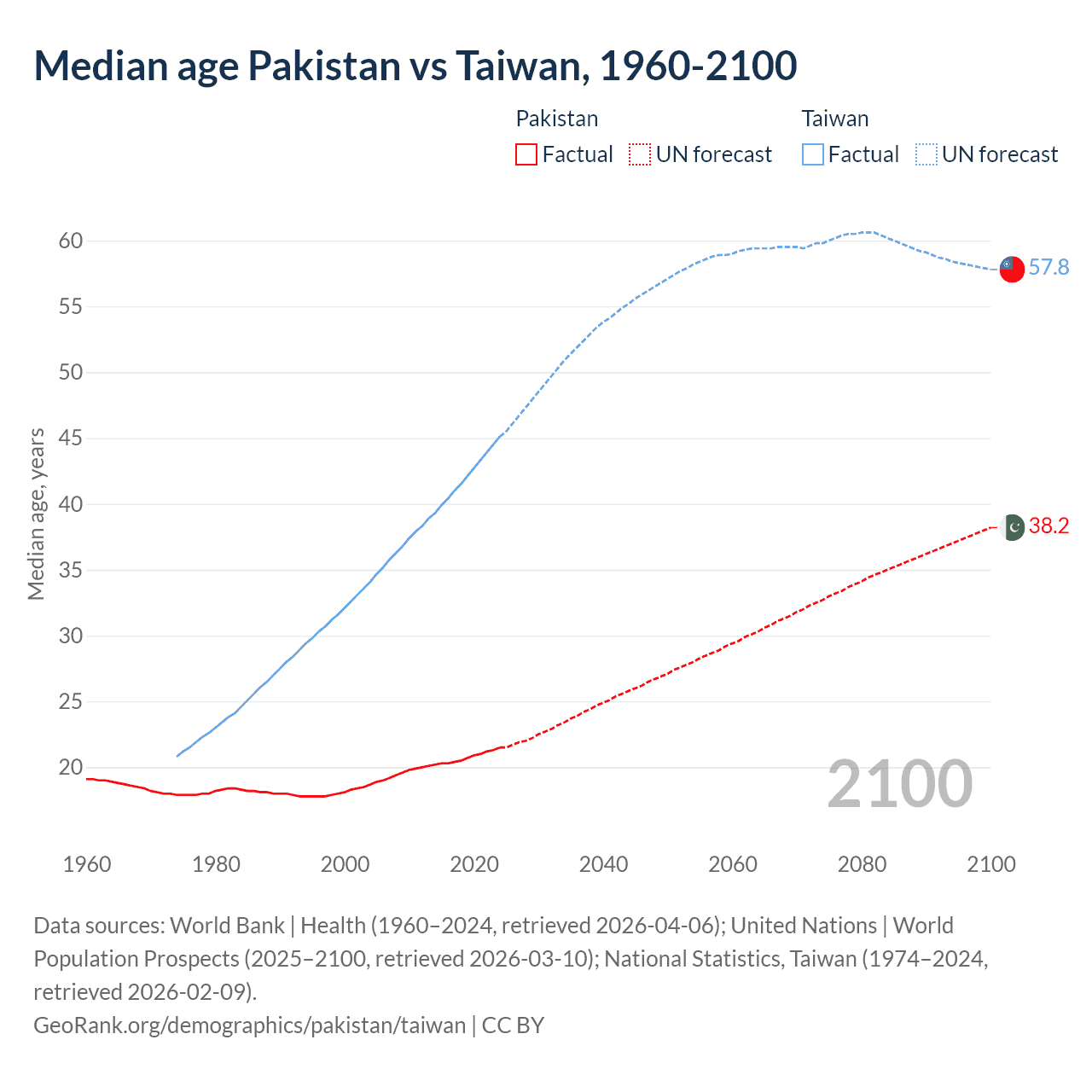 Demographics