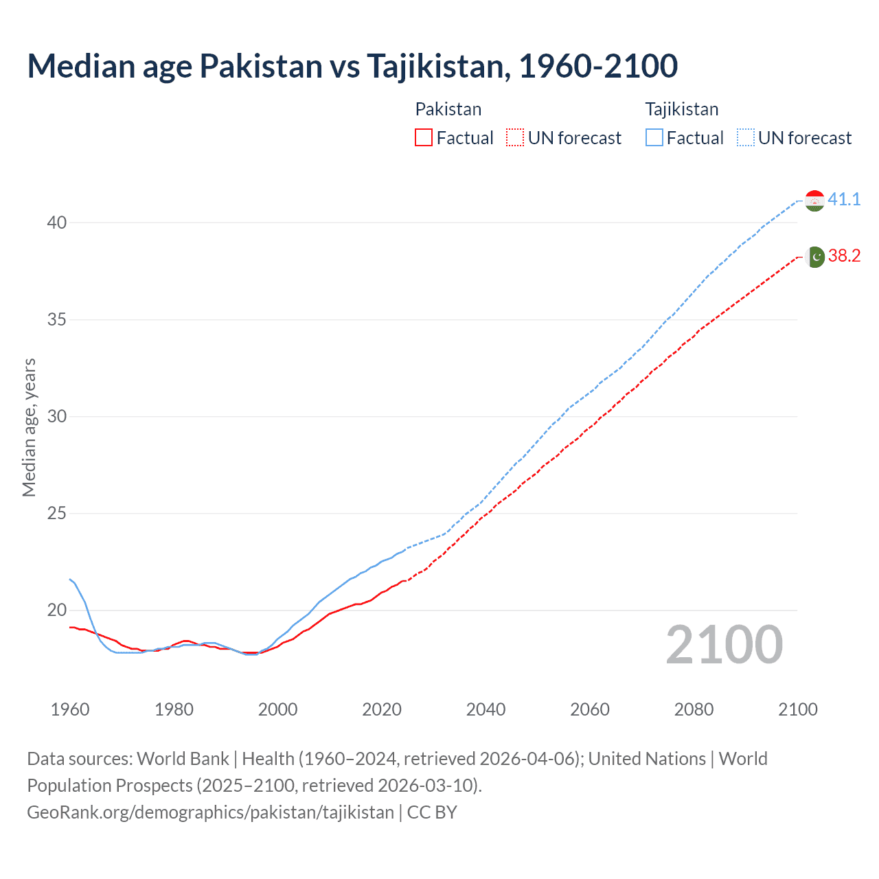 Demographics