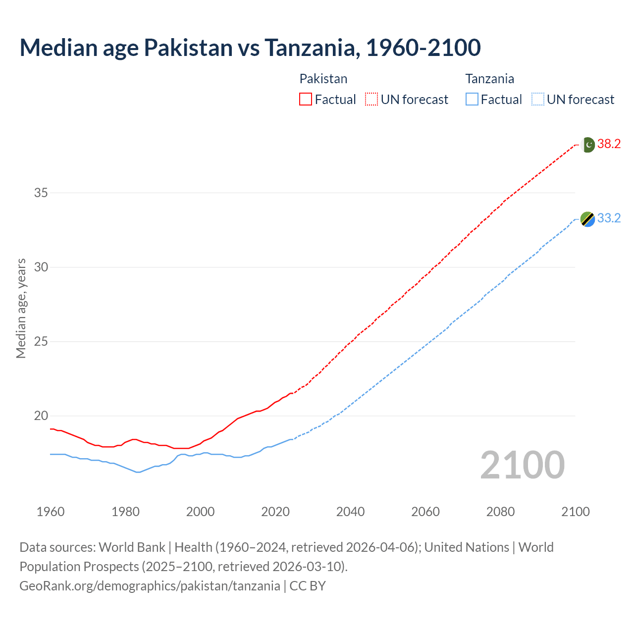 Demographics