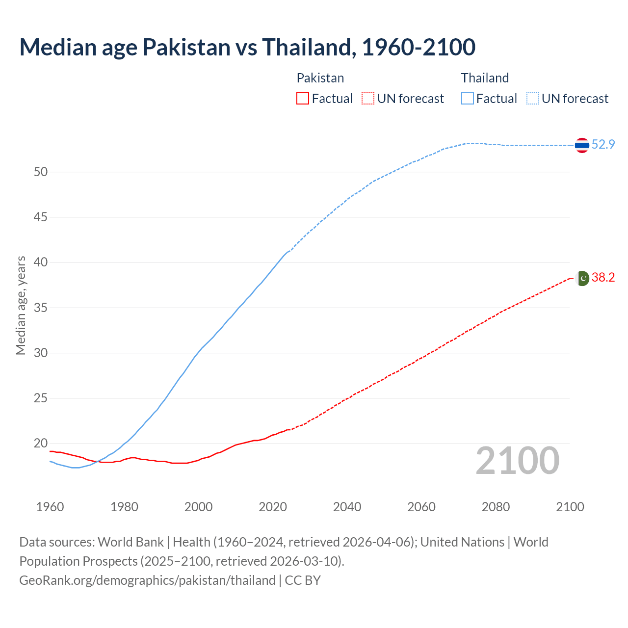 Demographics