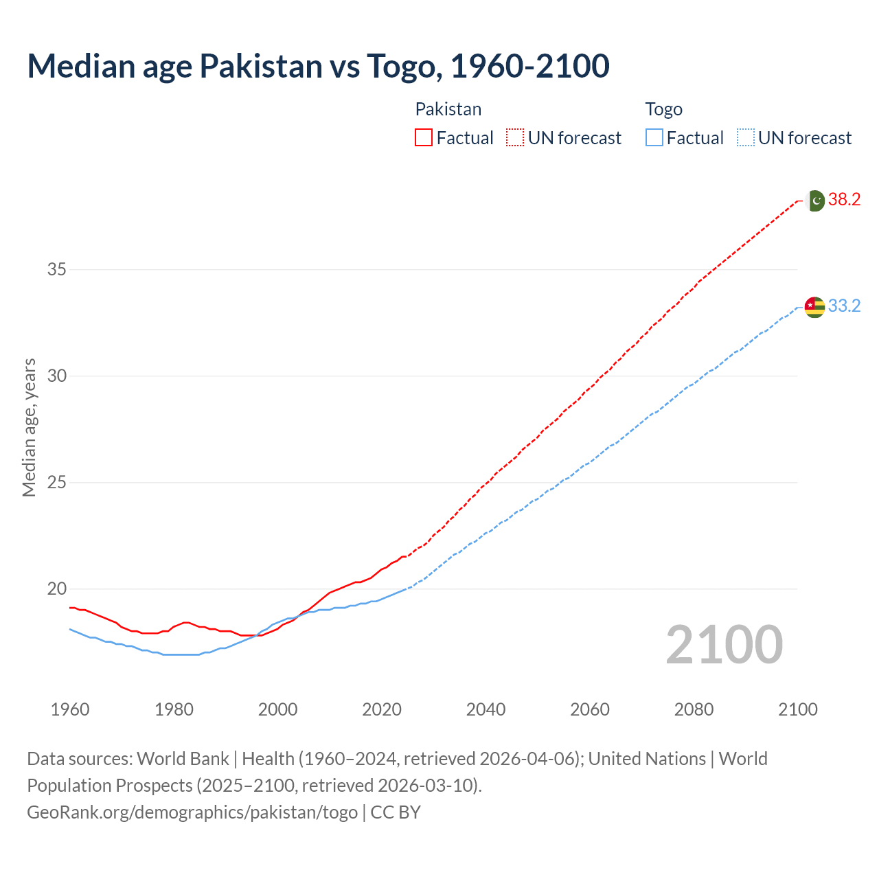 Demographics
