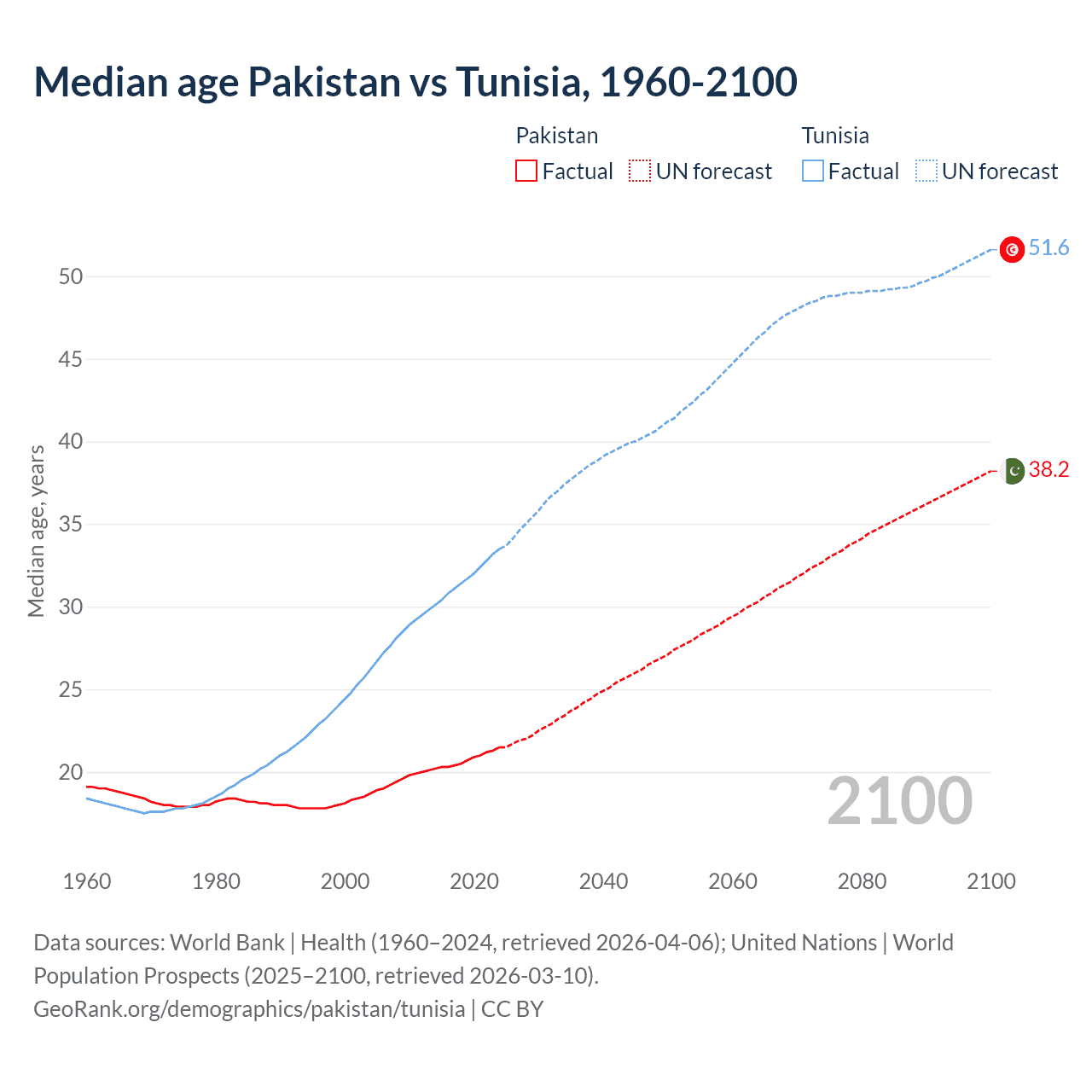 Demographics