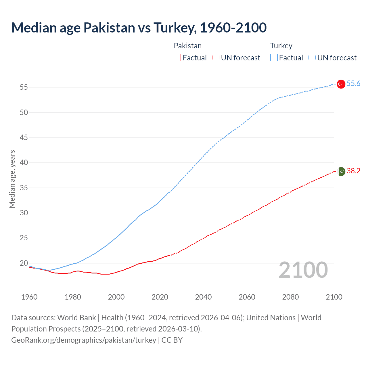 Demographics