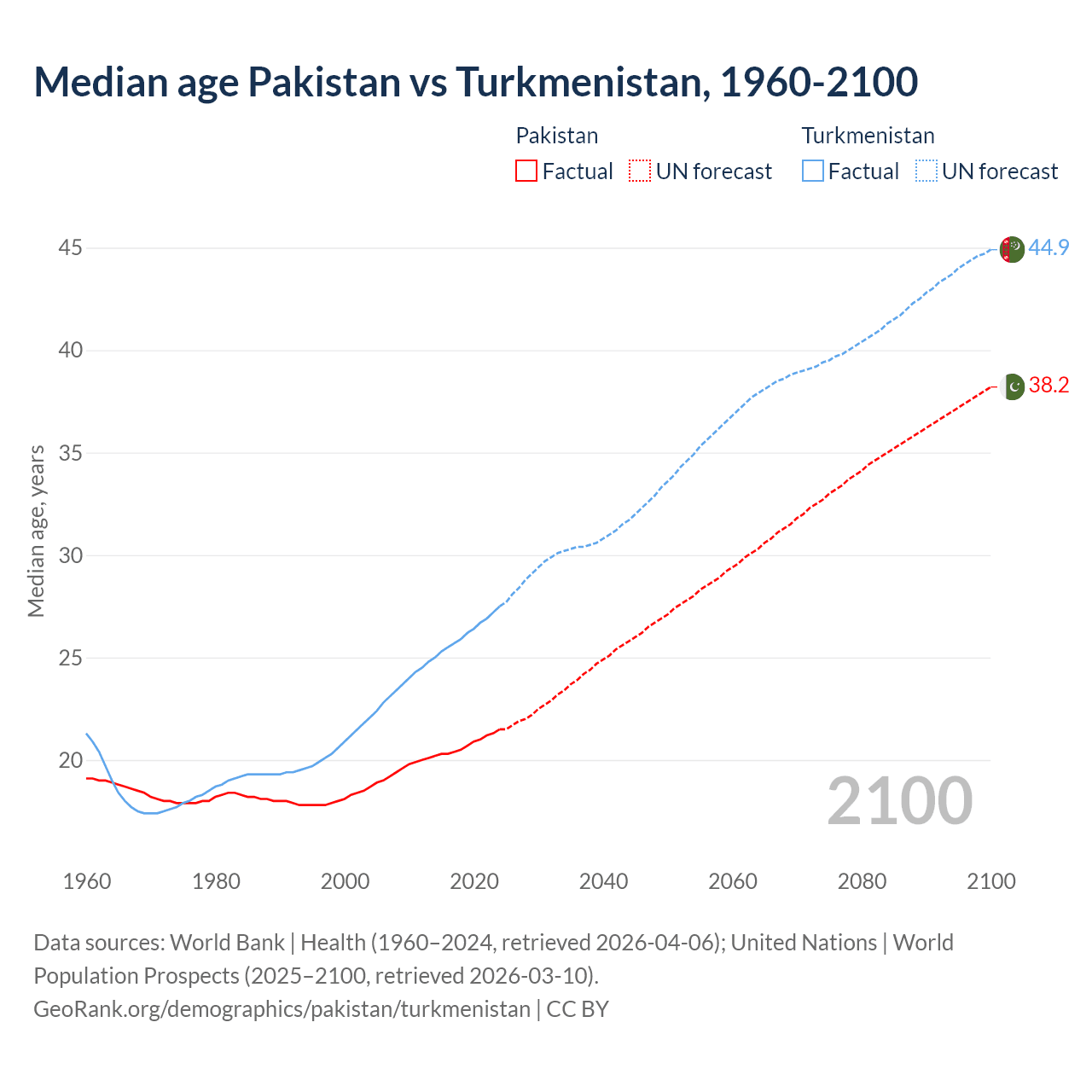 Demographics
