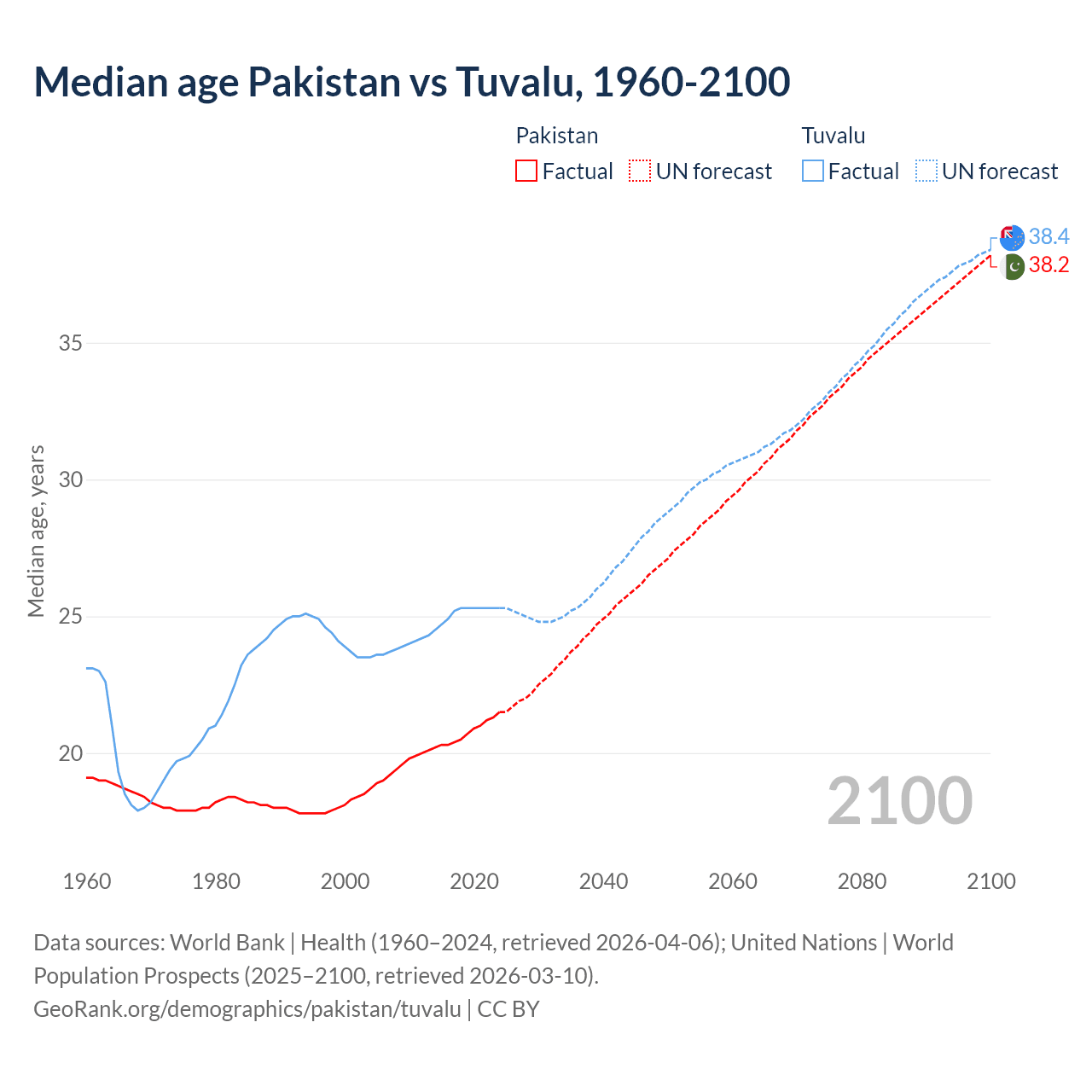 Demographics