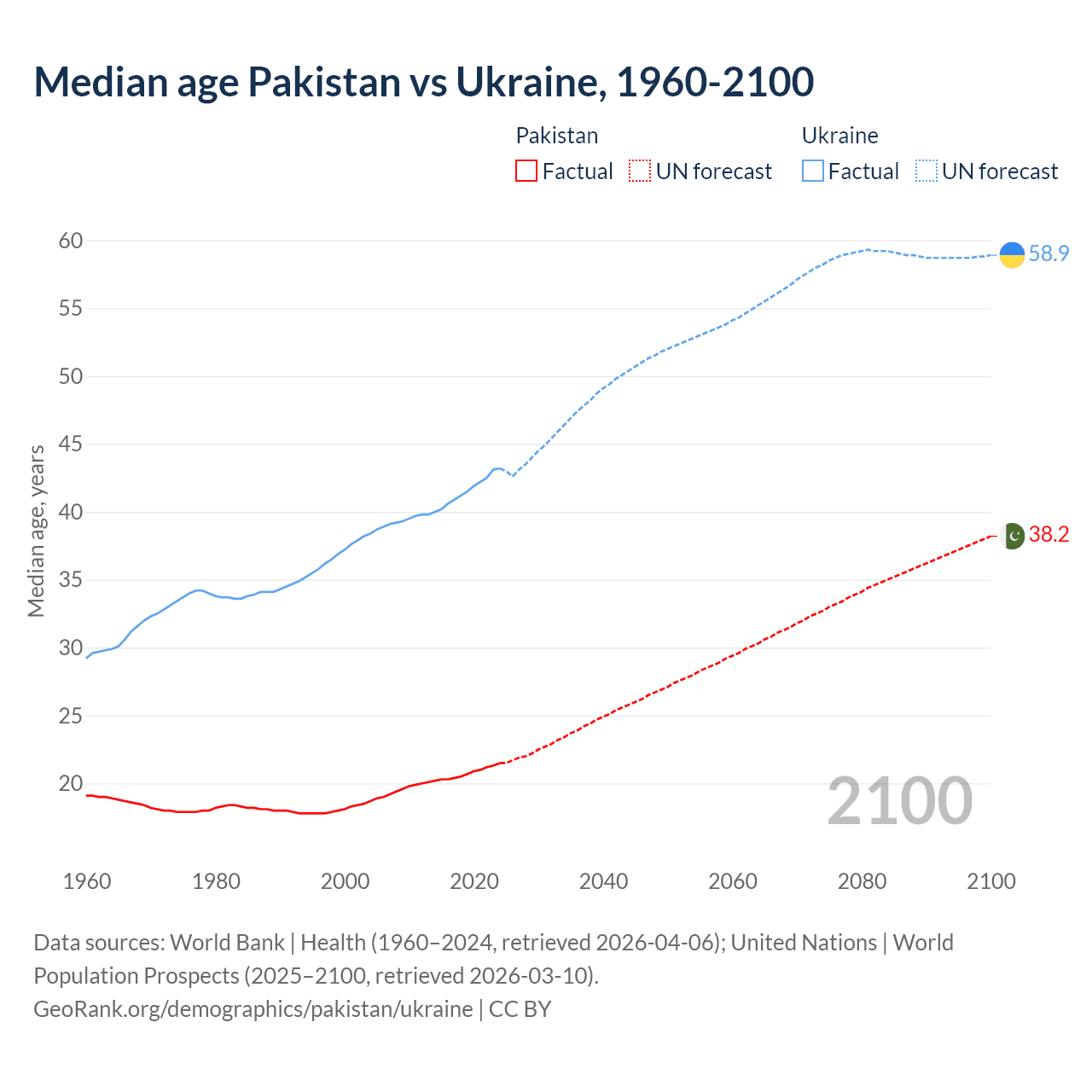 Demographics