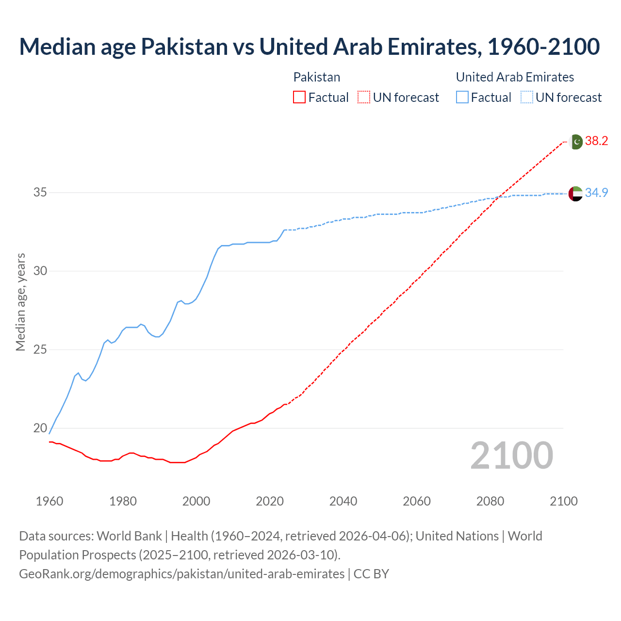 Demographics