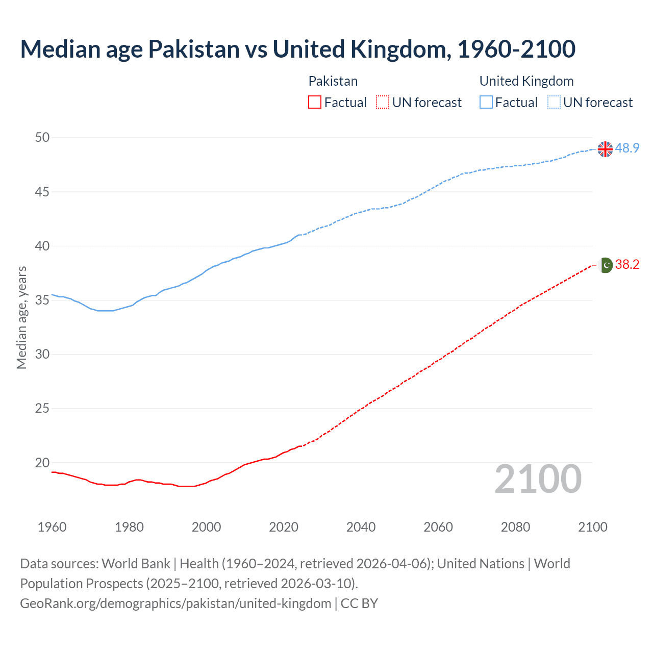 Demographics
