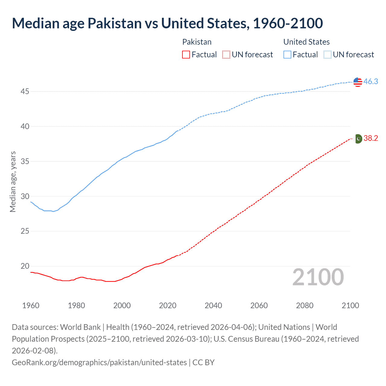 Demographics