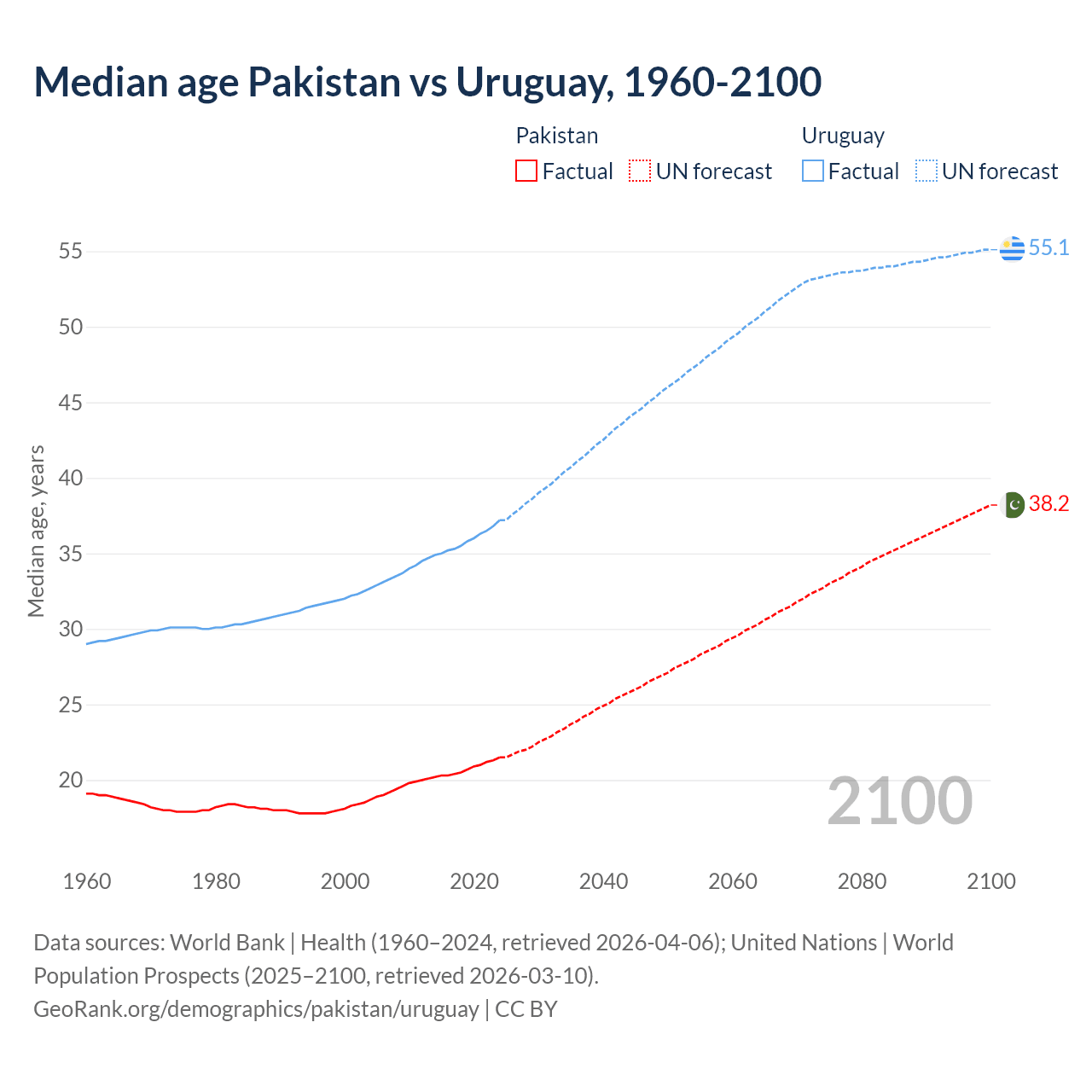 Demographics